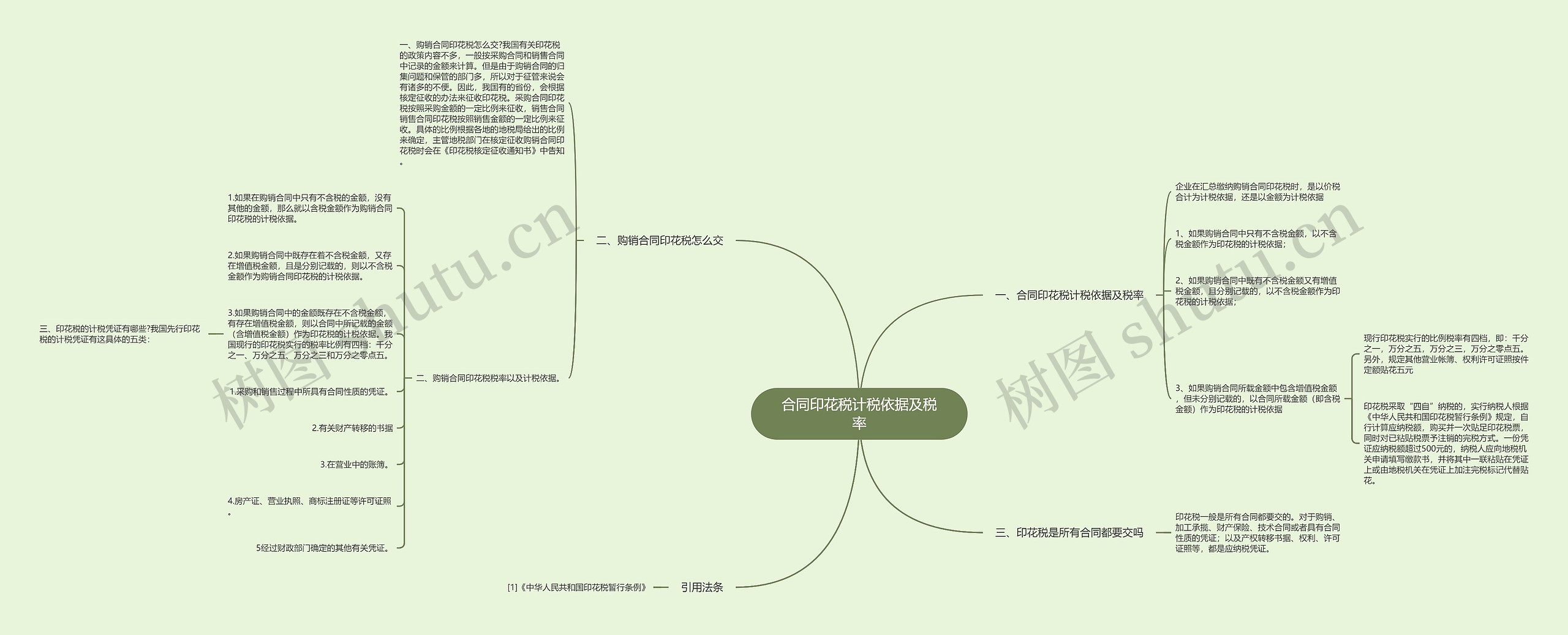 合同印花税计税依据及税率思维导图