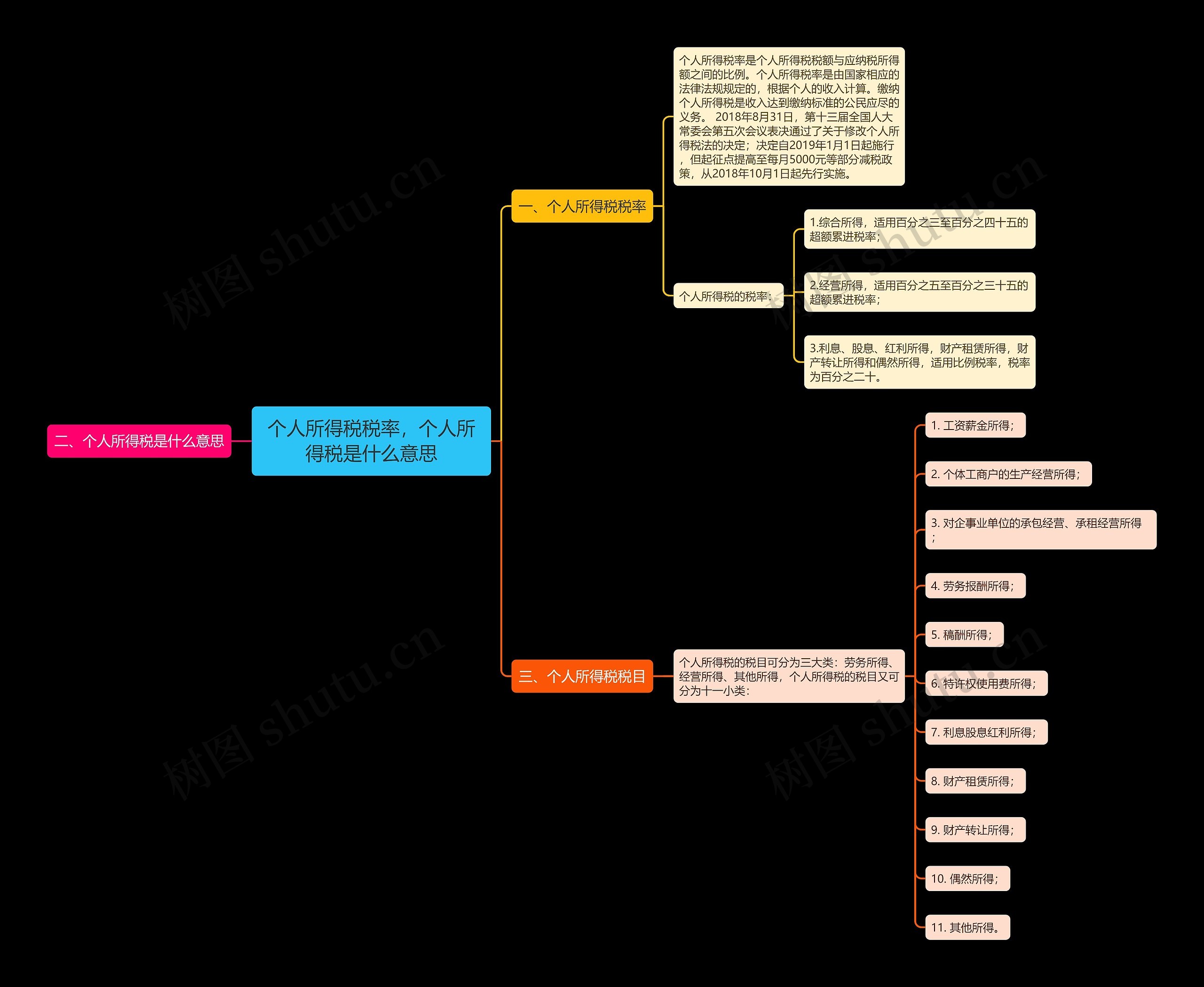 个人所得税税率，个人所得税是什么意思思维导图