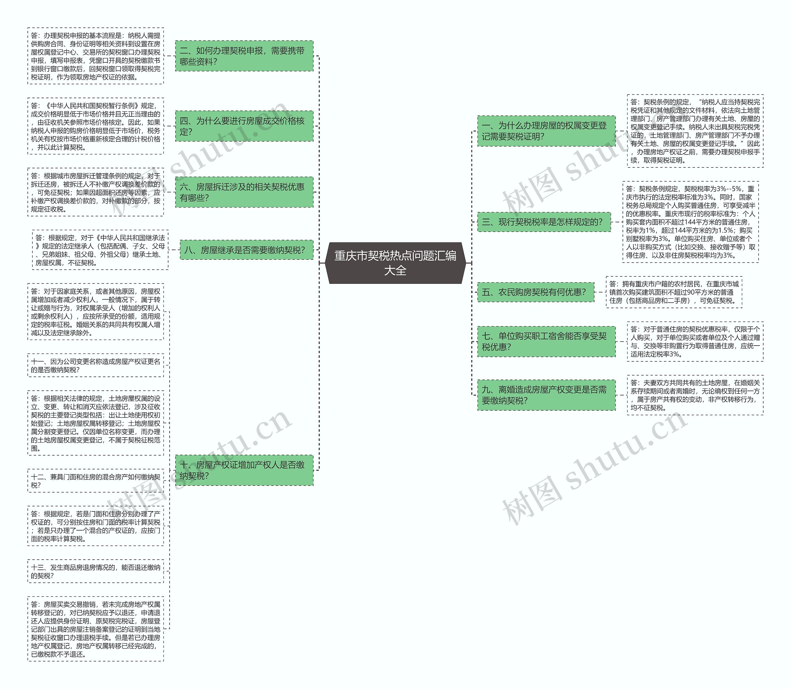 重庆市契税热点问题汇编大全思维导图