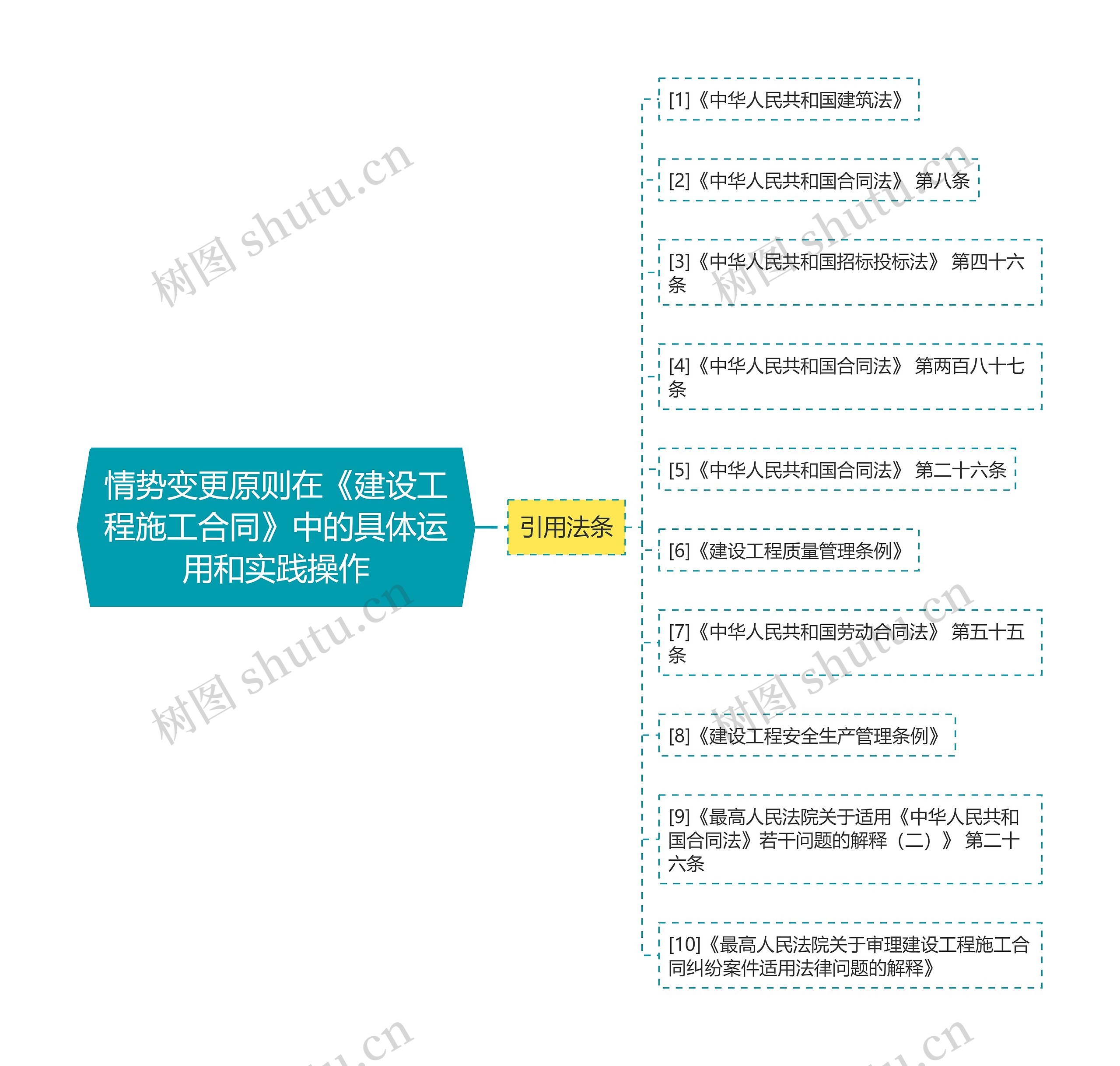 情势变更原则在《建设工程施工合同》中的具体运用和实践操作思维导图