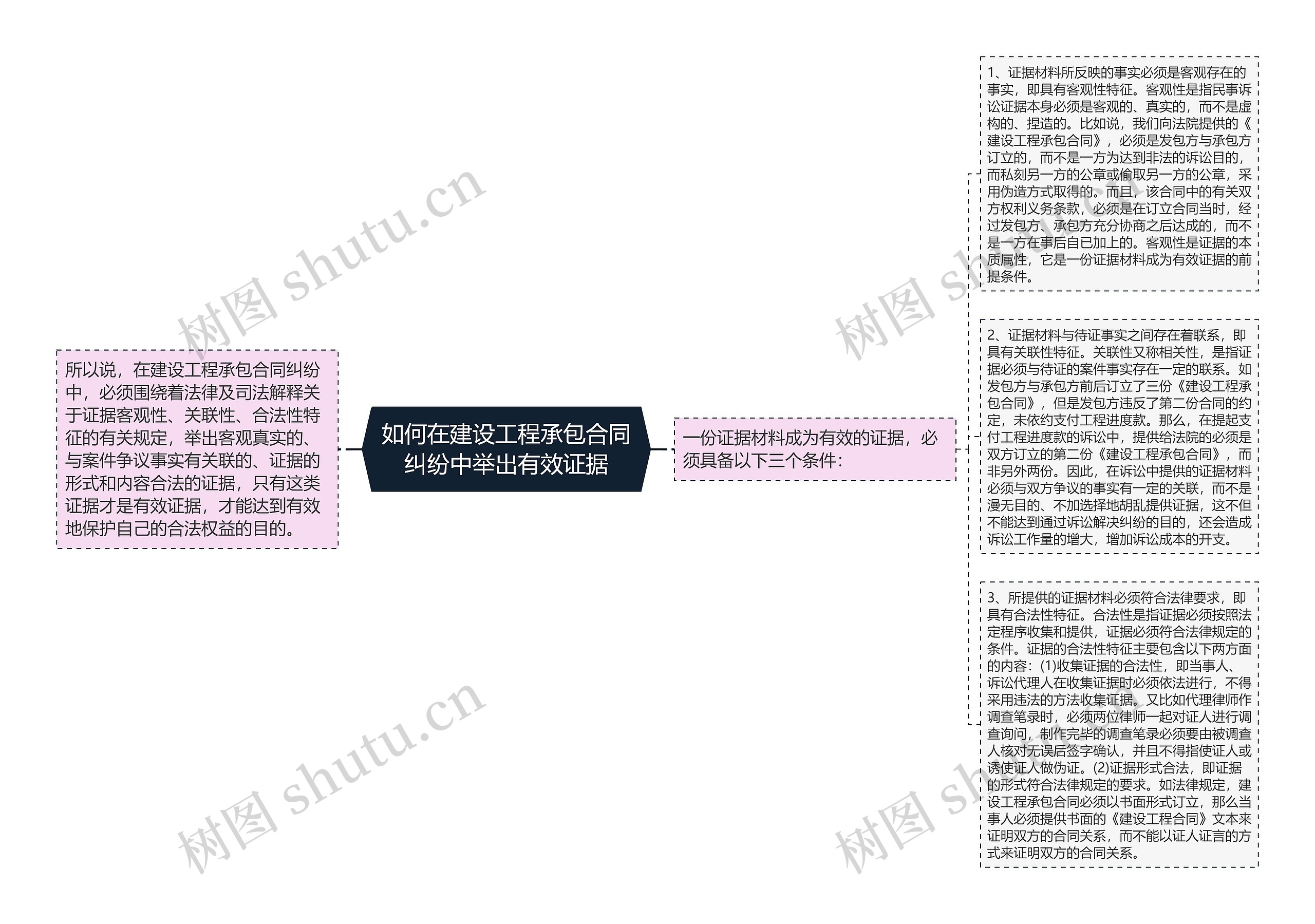 如何在建设工程承包合同纠纷中举出有效证据