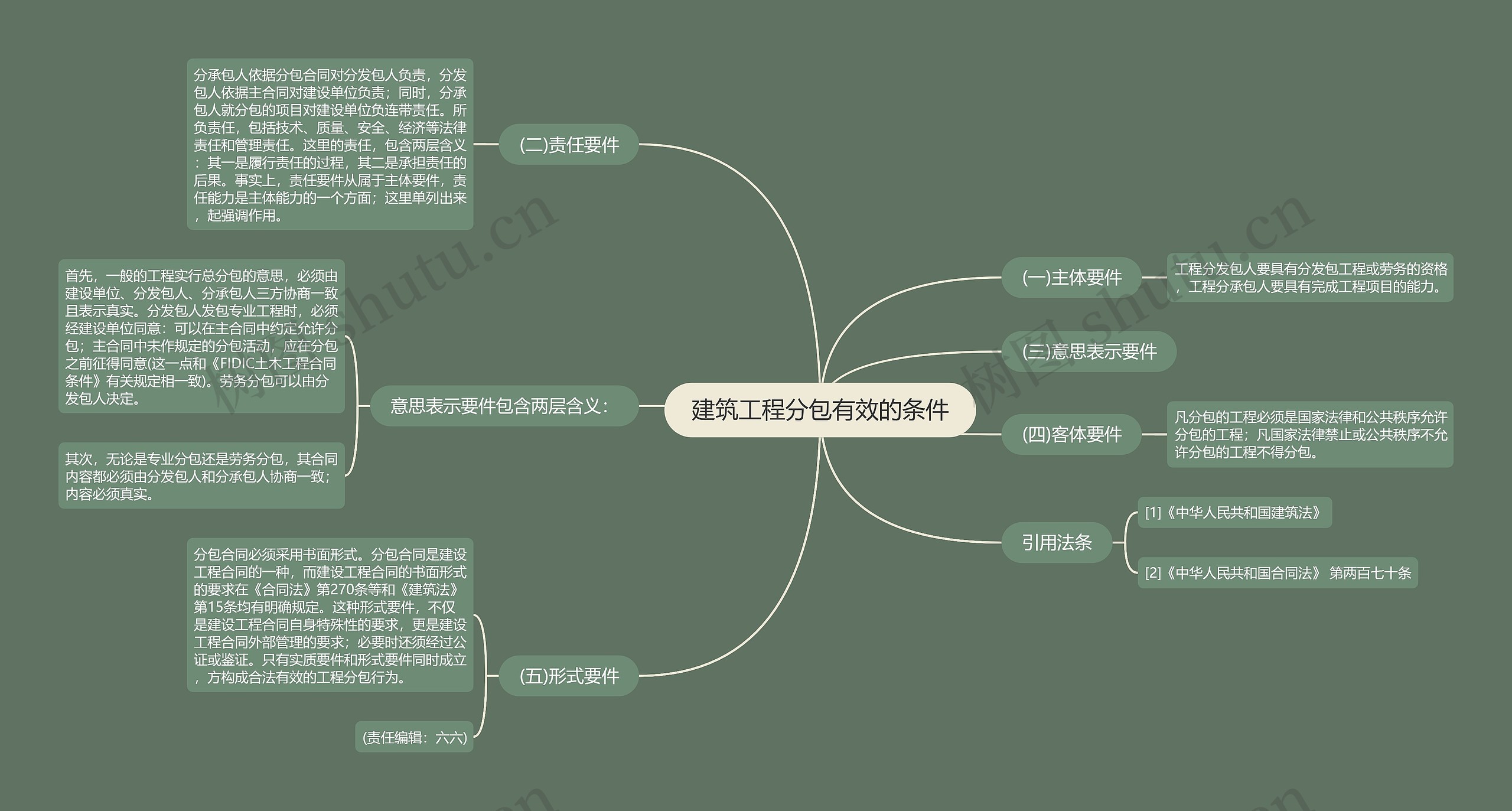 建筑工程分包有效的条件思维导图