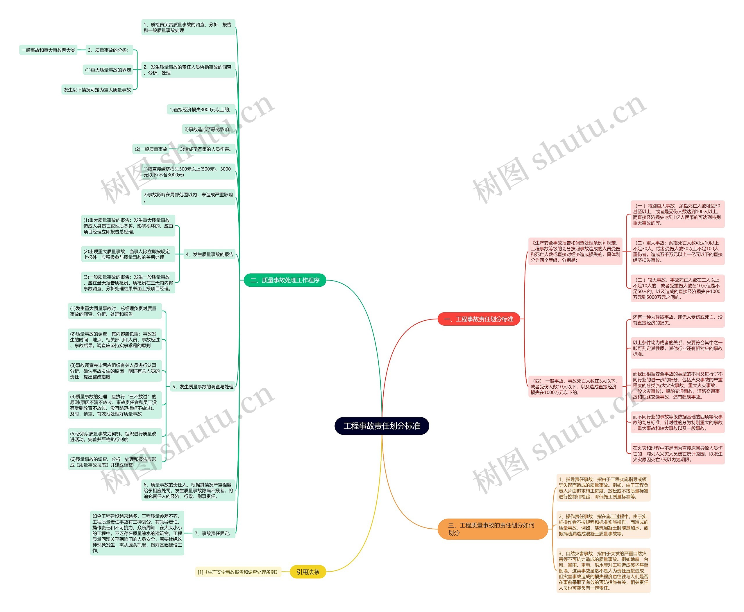 工程事故责任划分标准思维导图