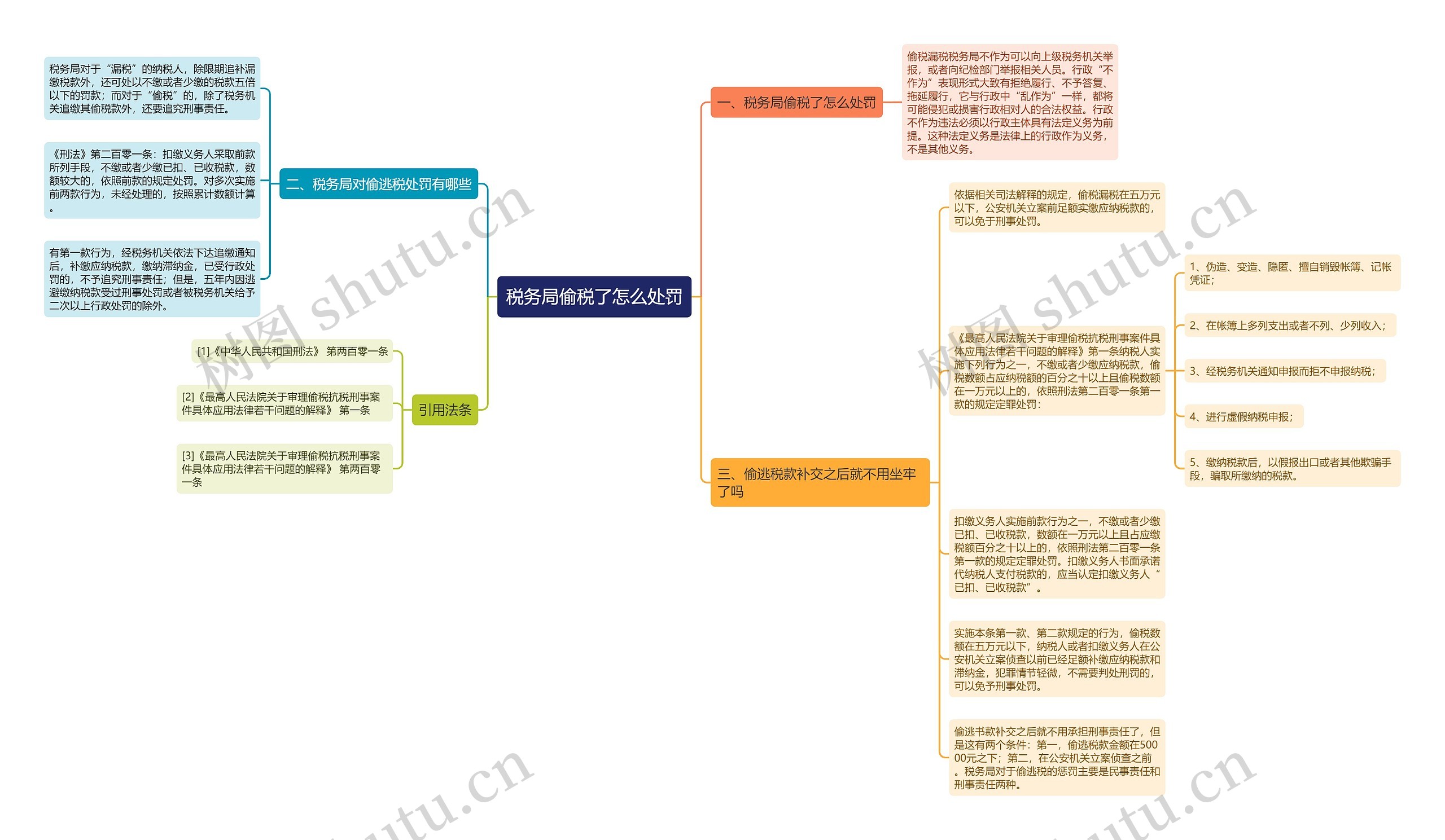 税务局偷税了怎么处罚思维导图