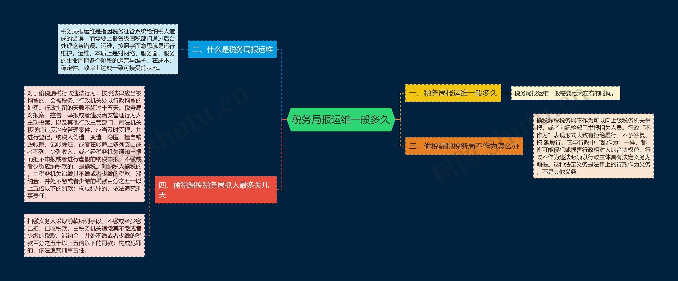 税务局报运维一般多久