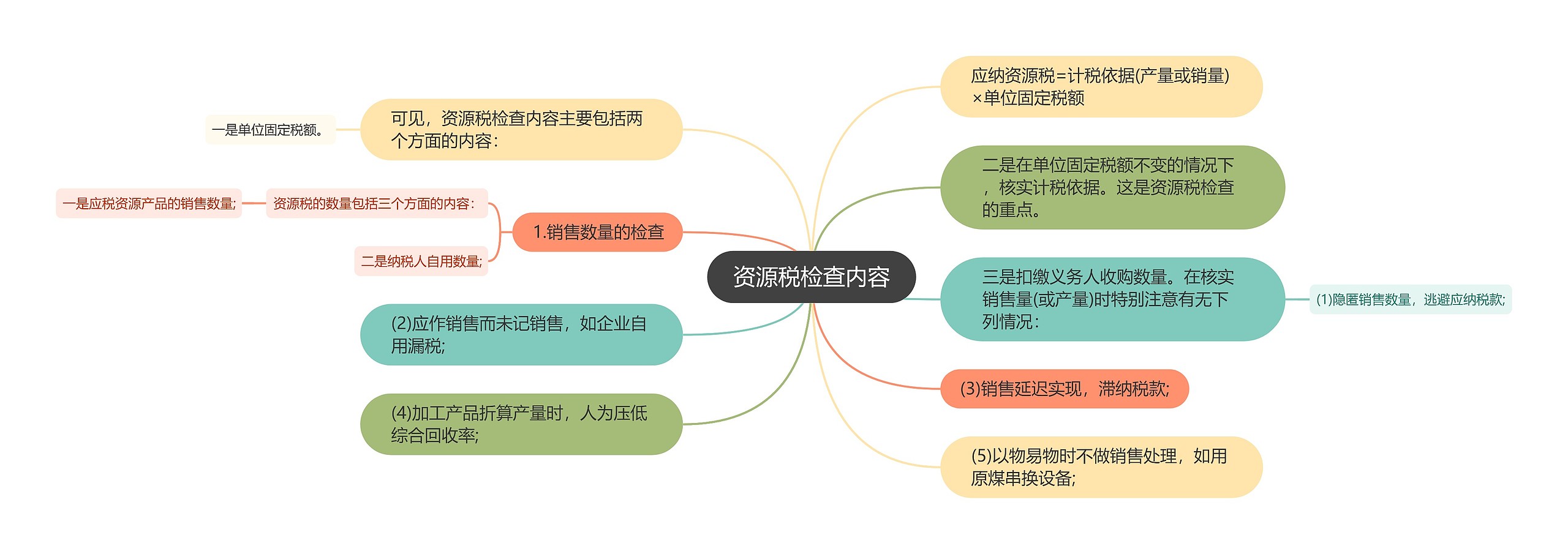 资源税检查内容思维导图