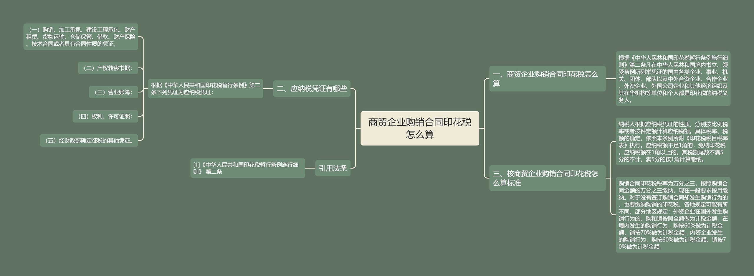 商贸企业购销合同印花税怎么算思维导图