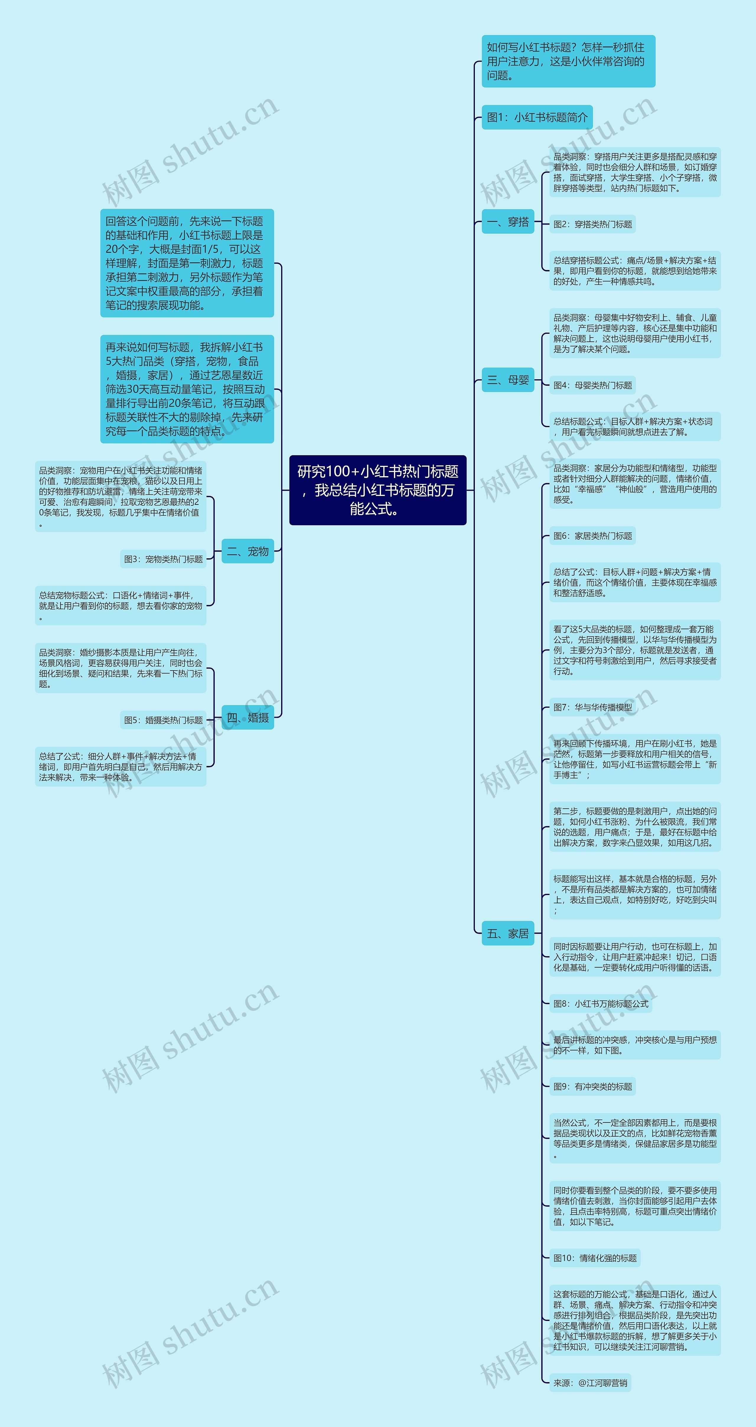 研究100+小红书热门标题，我总结小红书标题的万能公式。思维导图