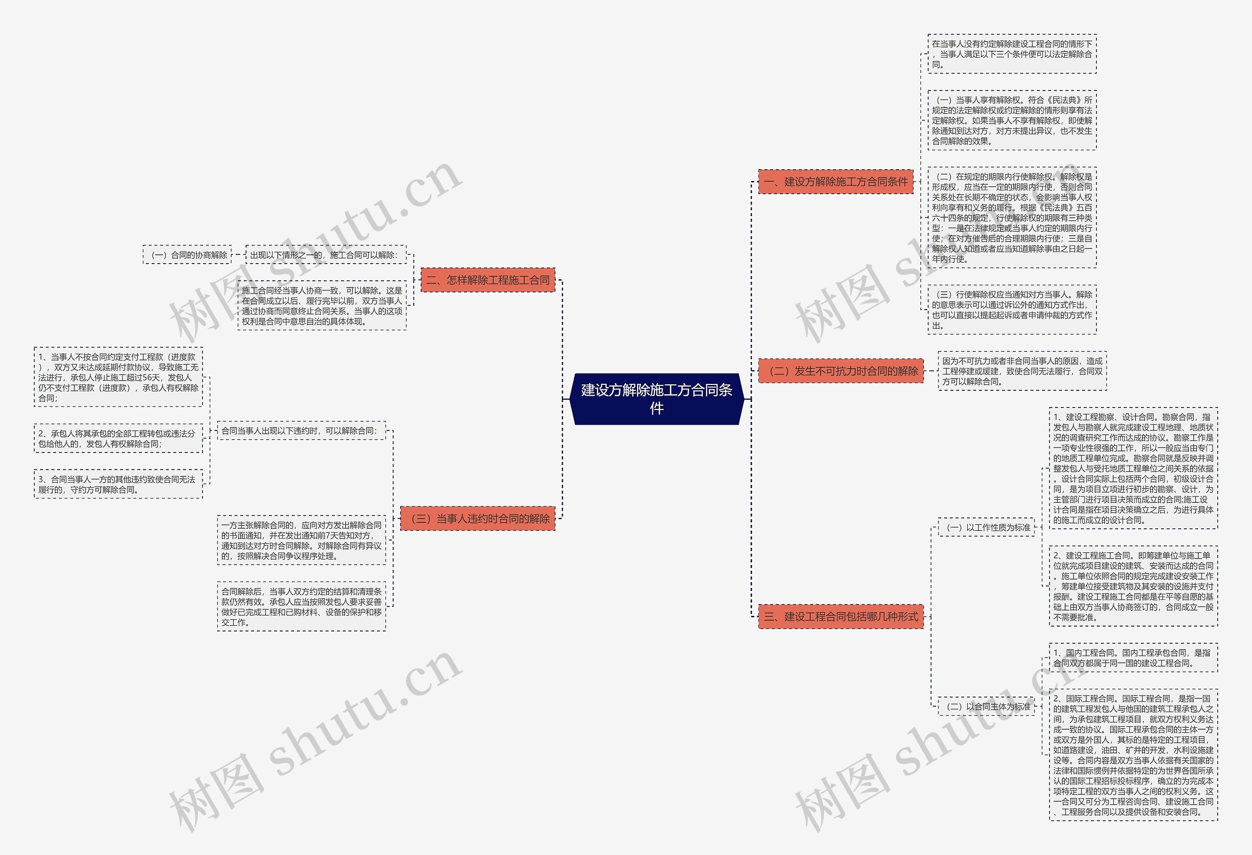 建设方解除施工方合同条件思维导图