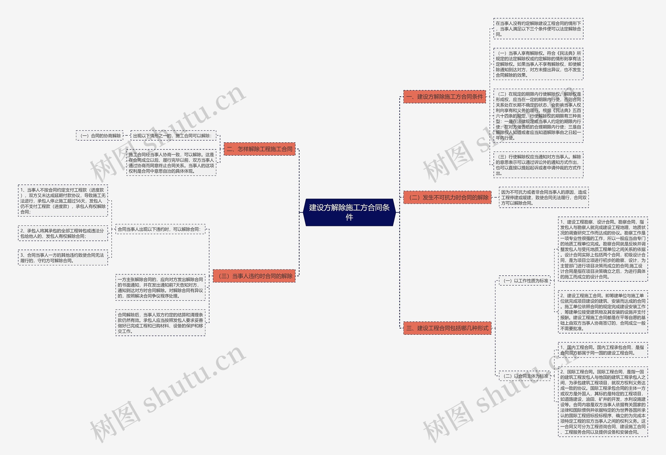建设方解除施工方合同条件 建设方解除施工方合同条件