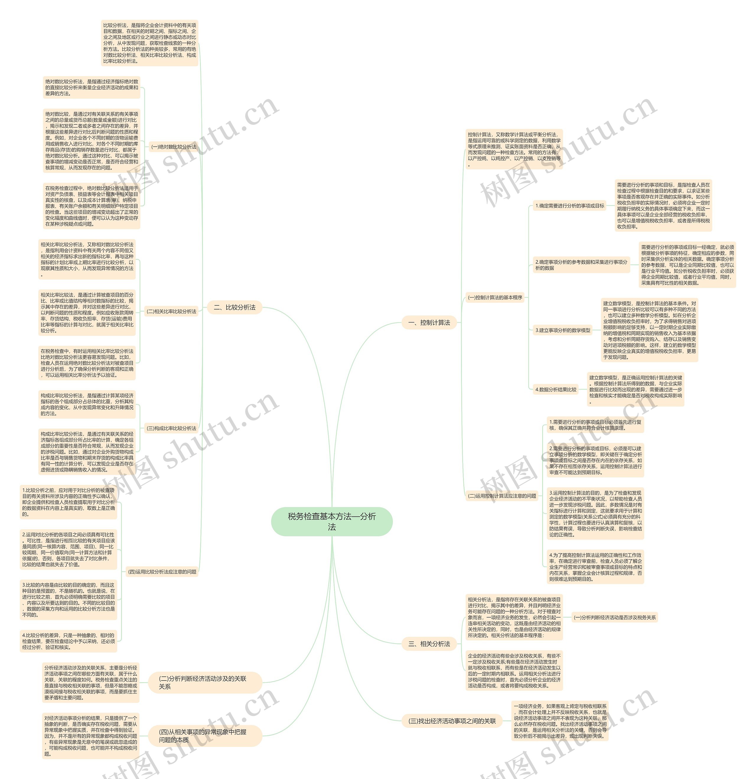 税务检查基本方法—分析法思维导图