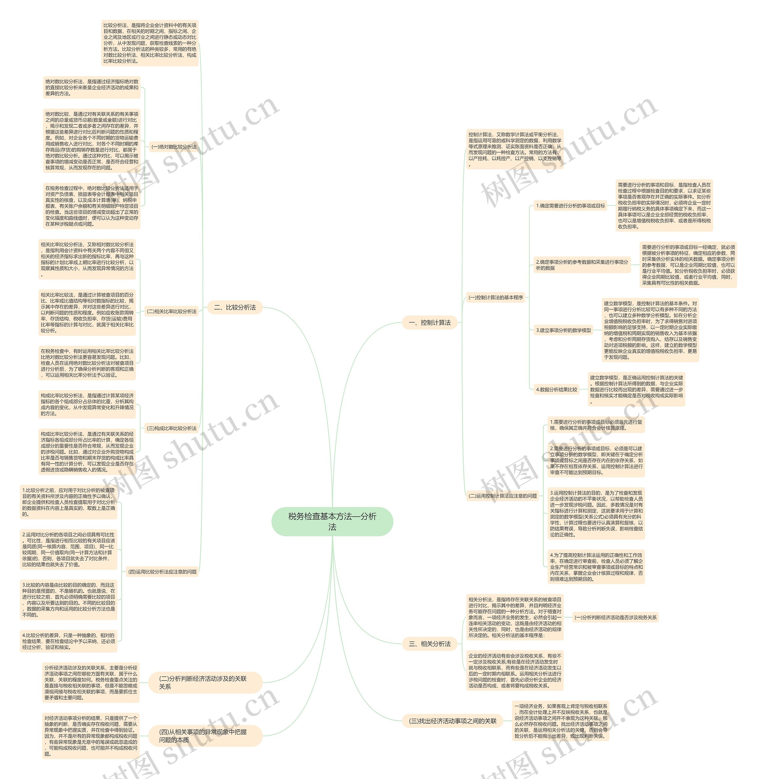 税务检查基本方法—分析法 税务检查基本方法—分析法