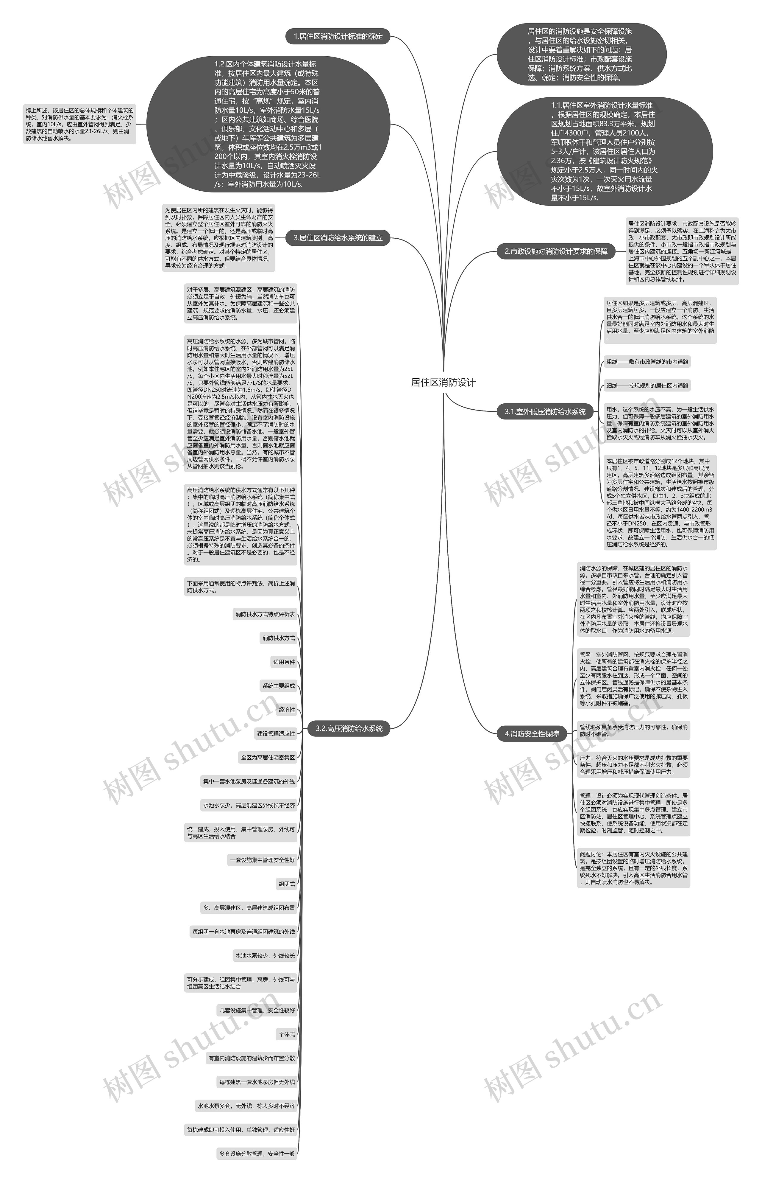 居住区消防设计思维导图