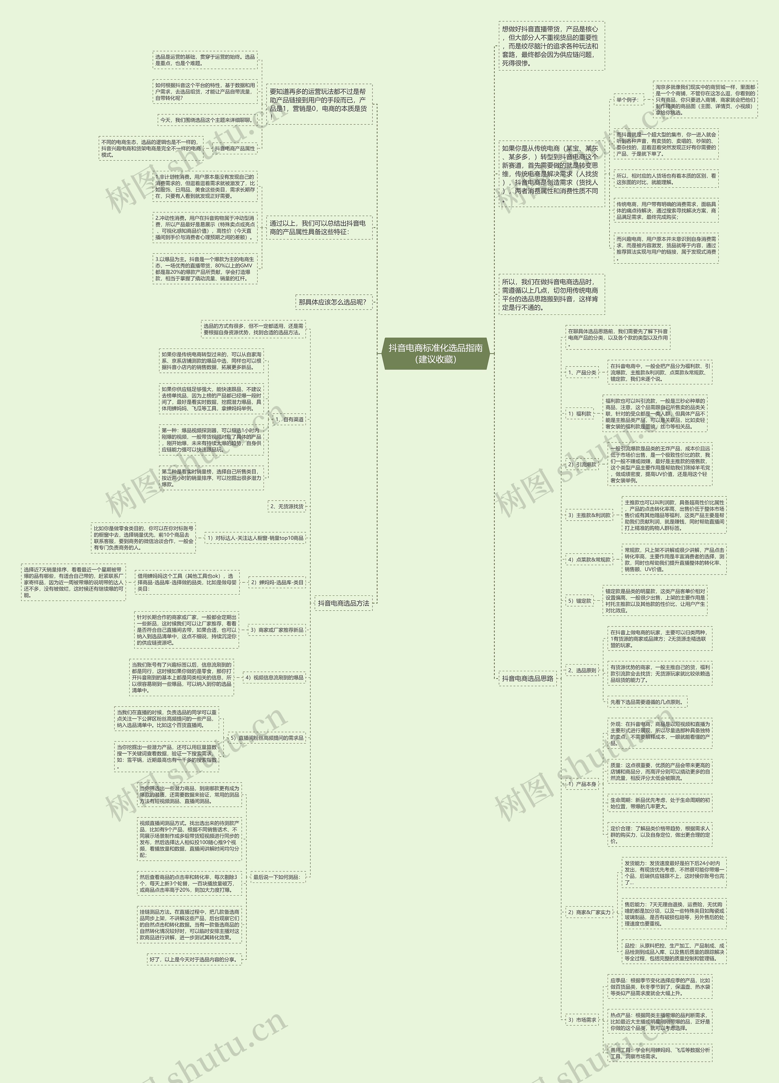 抖音电商标准化选品指南（建议收藏）思维导图