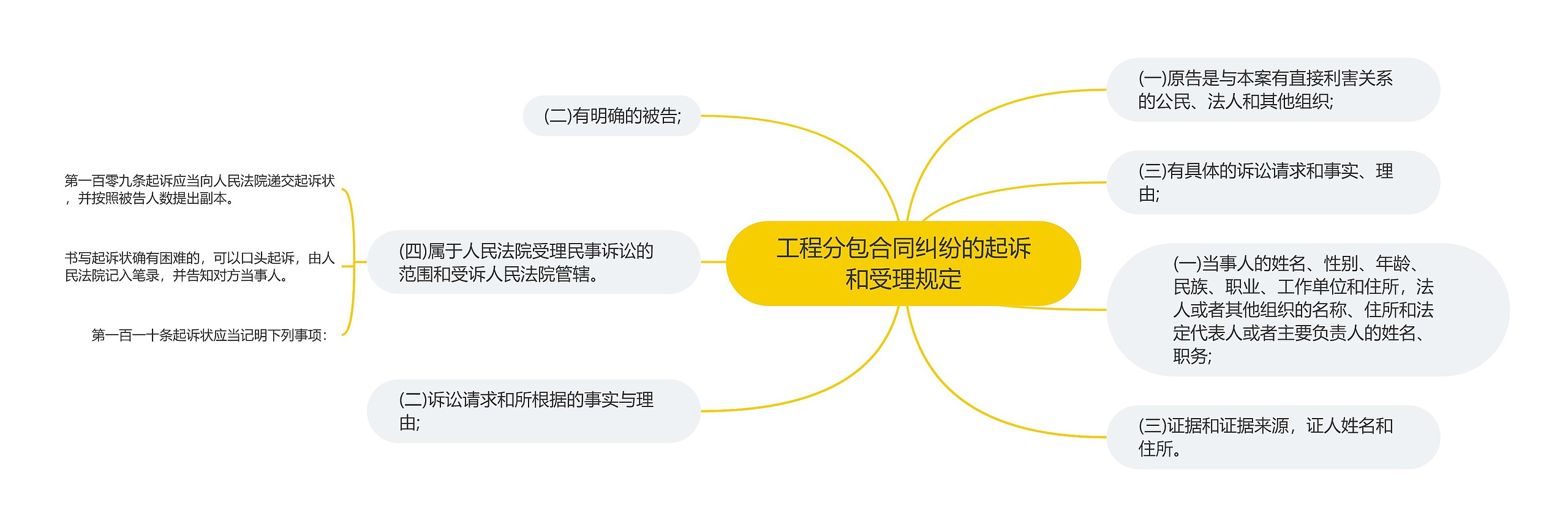 工程分包合同纠纷的起诉和受理规定