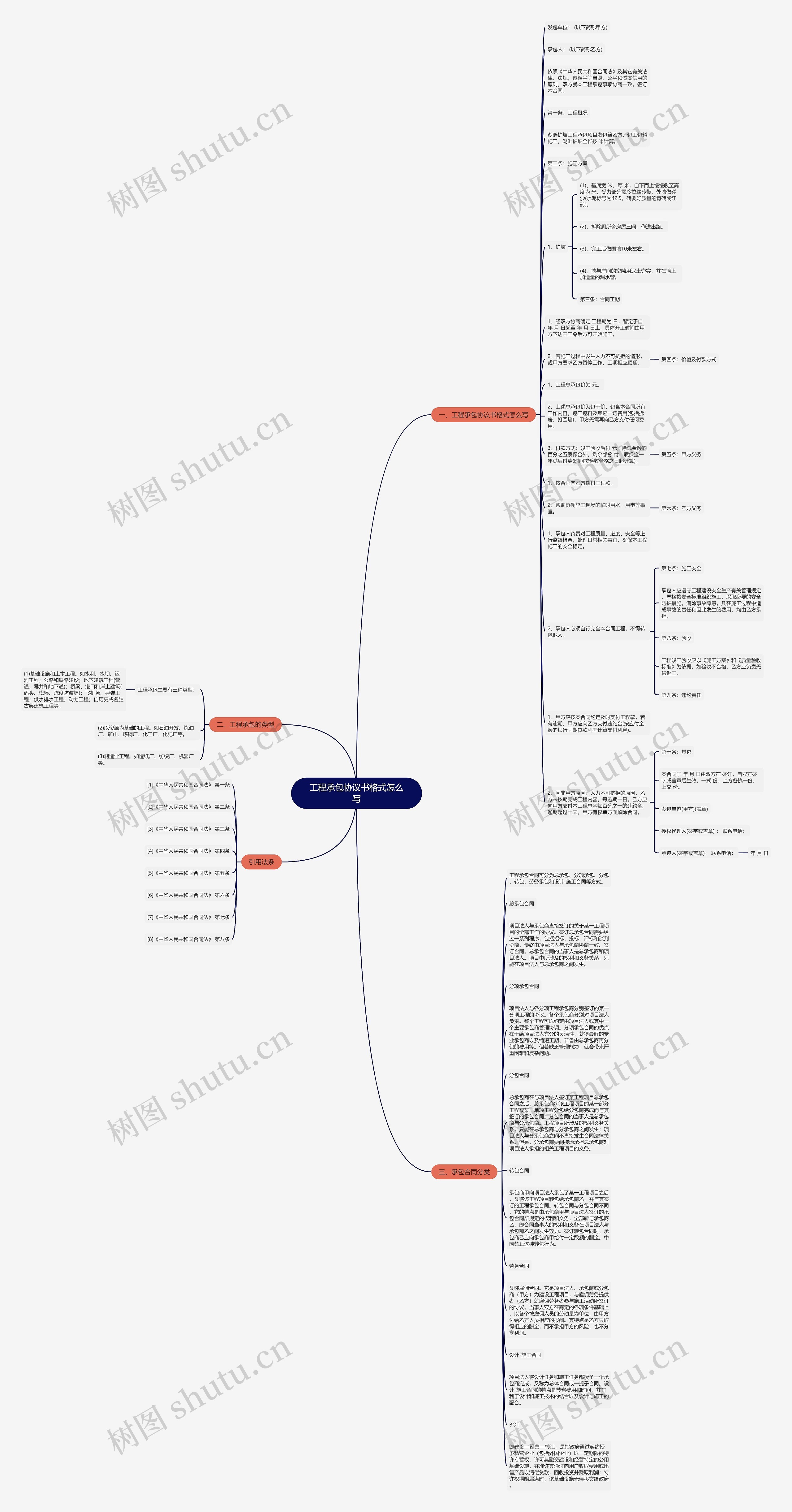 工程承包协议书格式怎么写思维导图