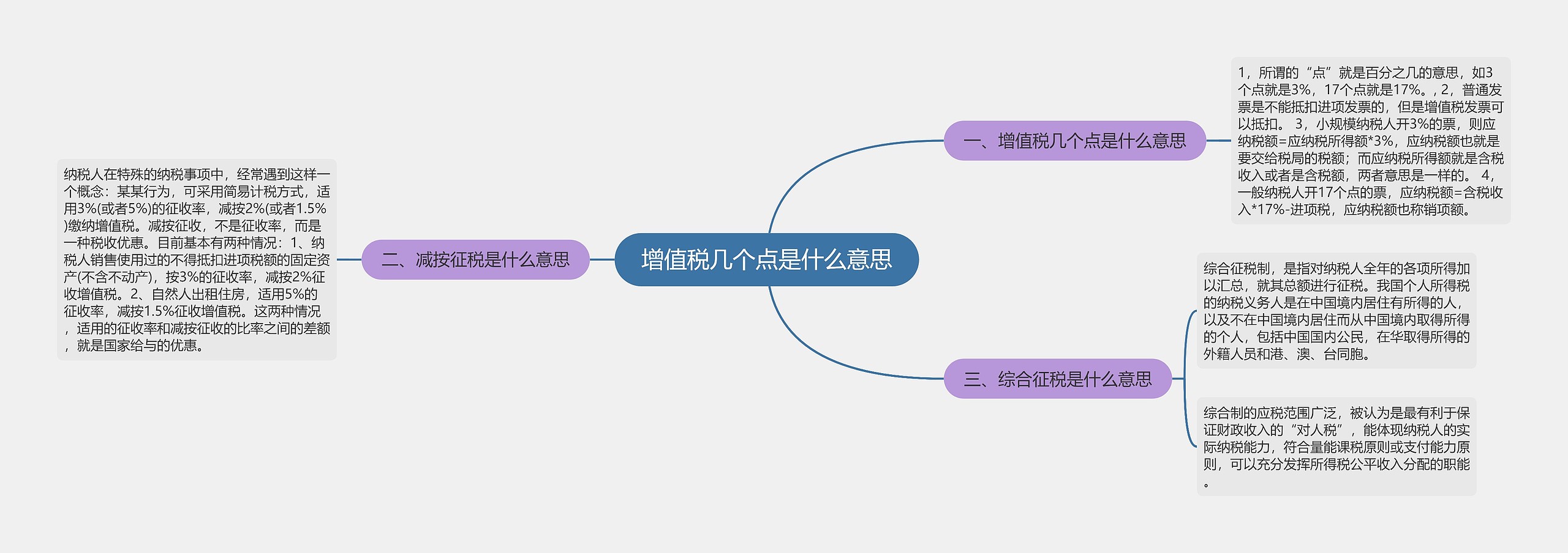 增值税几个点是什么意思思维导图