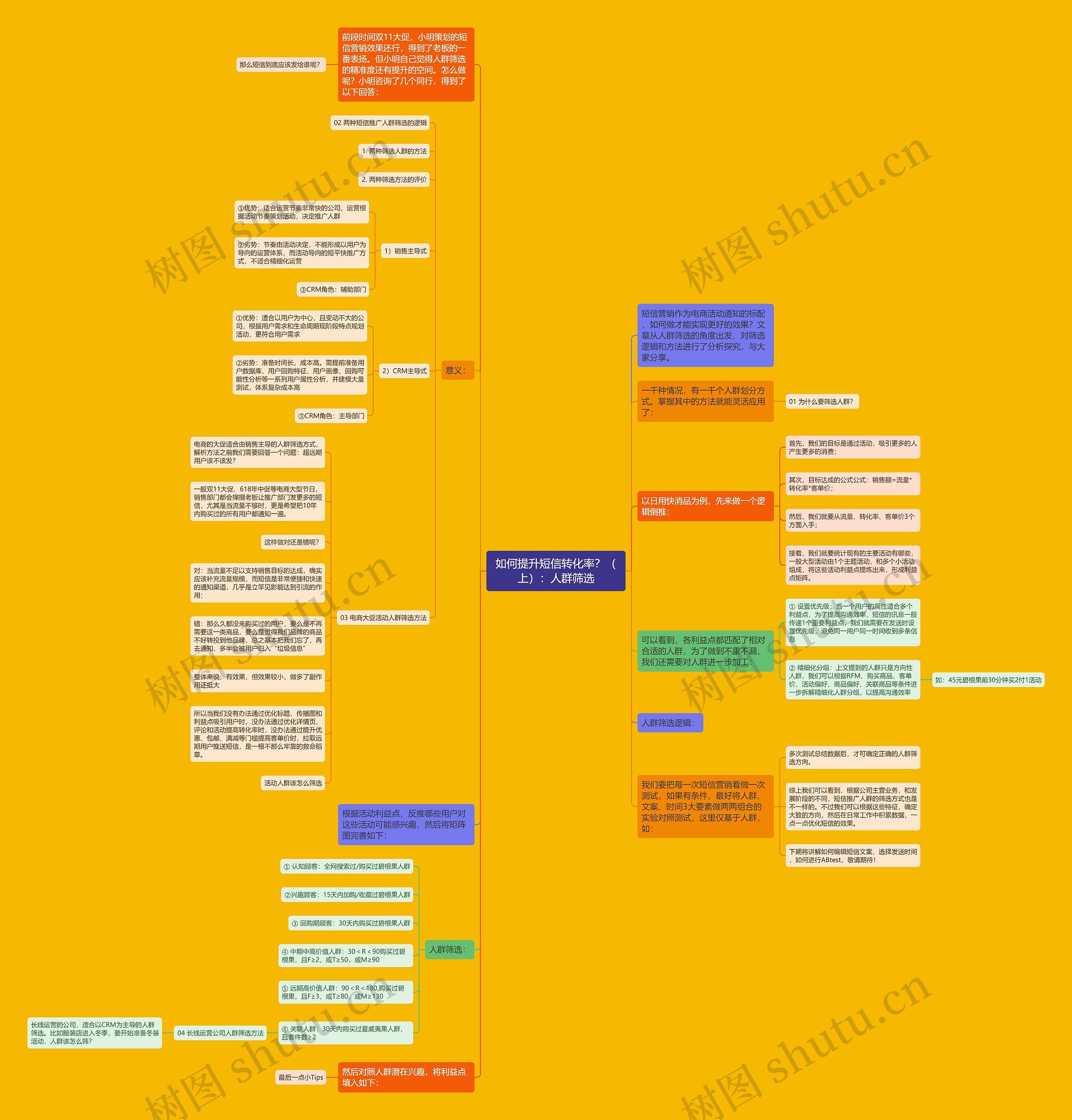 如何提升短信转化率？（上）：人群筛选思维导图