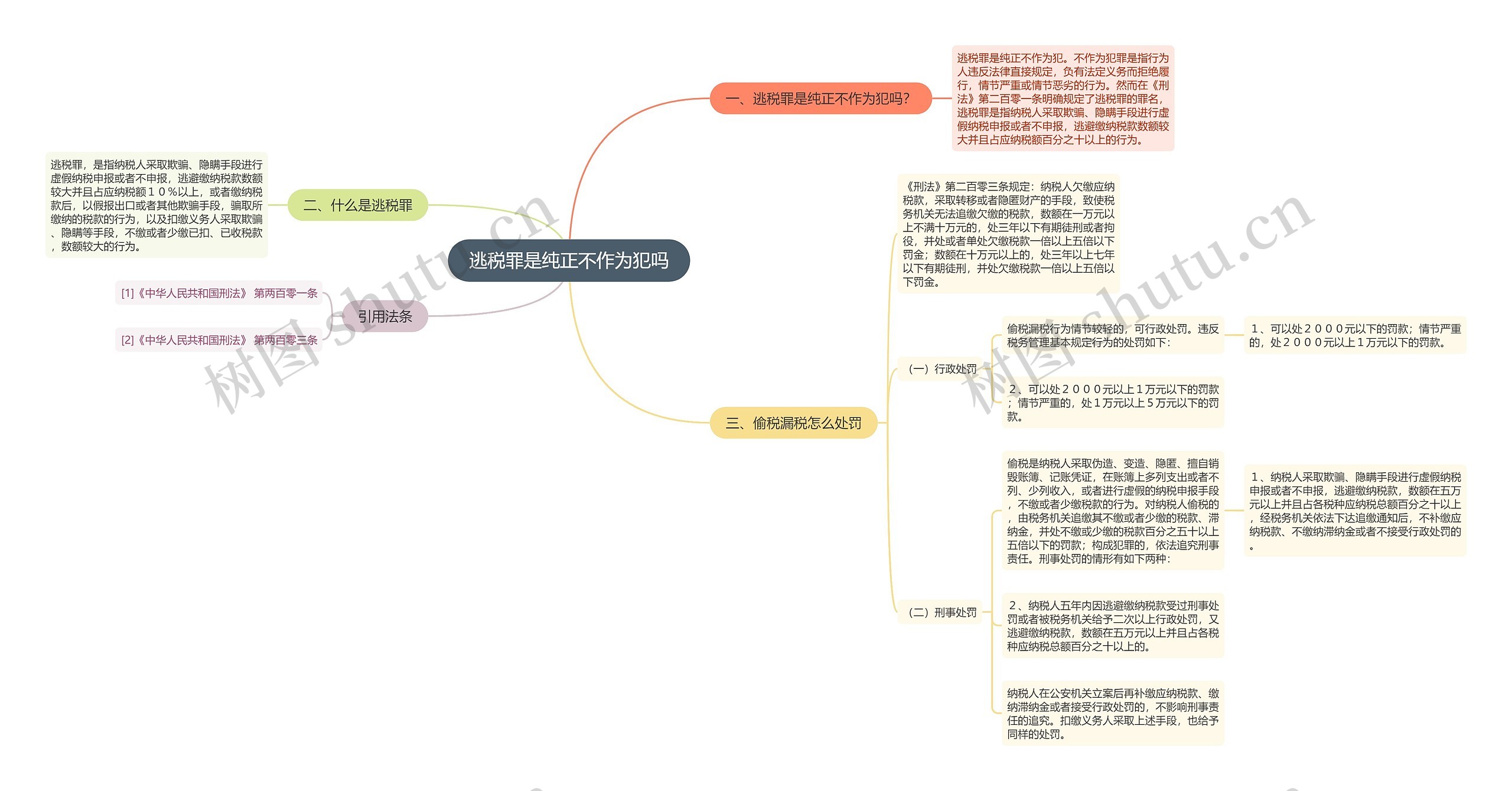 逃税罪是纯正不作为犯吗思维导图