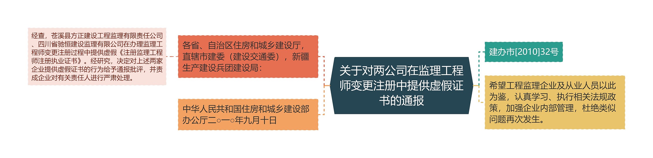 关于对两公司在监理工程师变更注册中提供虚假证书的通报思维导图