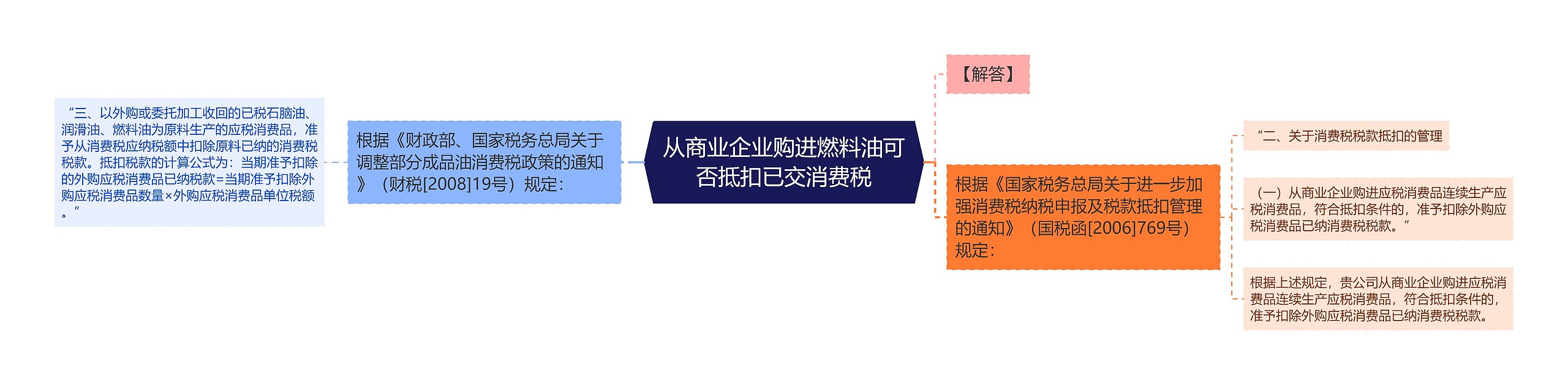 从商业企业购进燃料油可否抵扣已交消费税