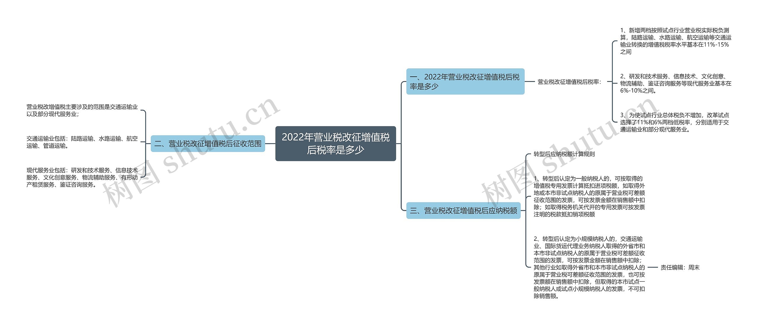 2022年营业税改征增值税后税率是多少思维导图