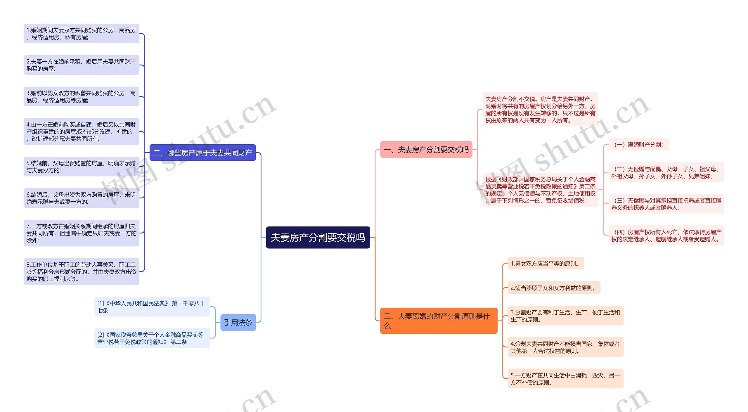 夫妻房产分割要交税吗思维导图