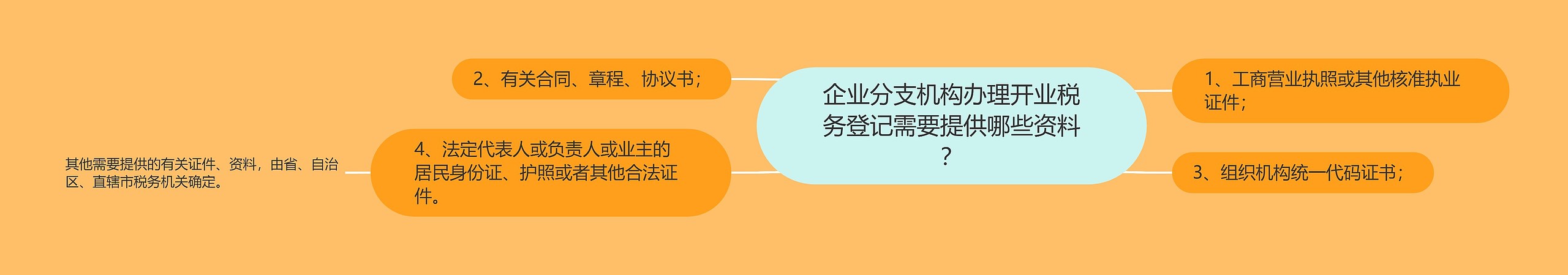 企业分支机构办理开业税务登记需要提供哪些资料？思维导图