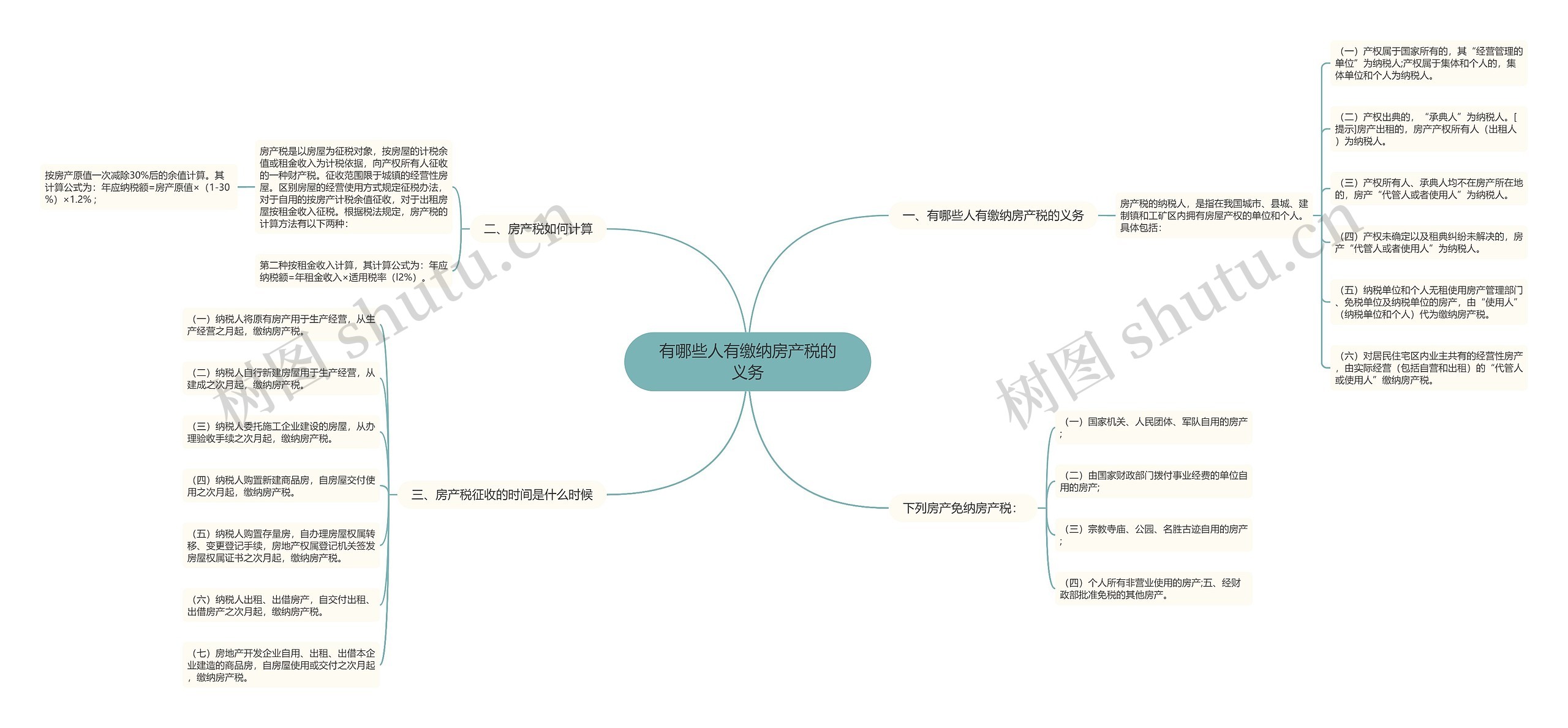 有哪些人有缴纳房产税的义务思维导图
