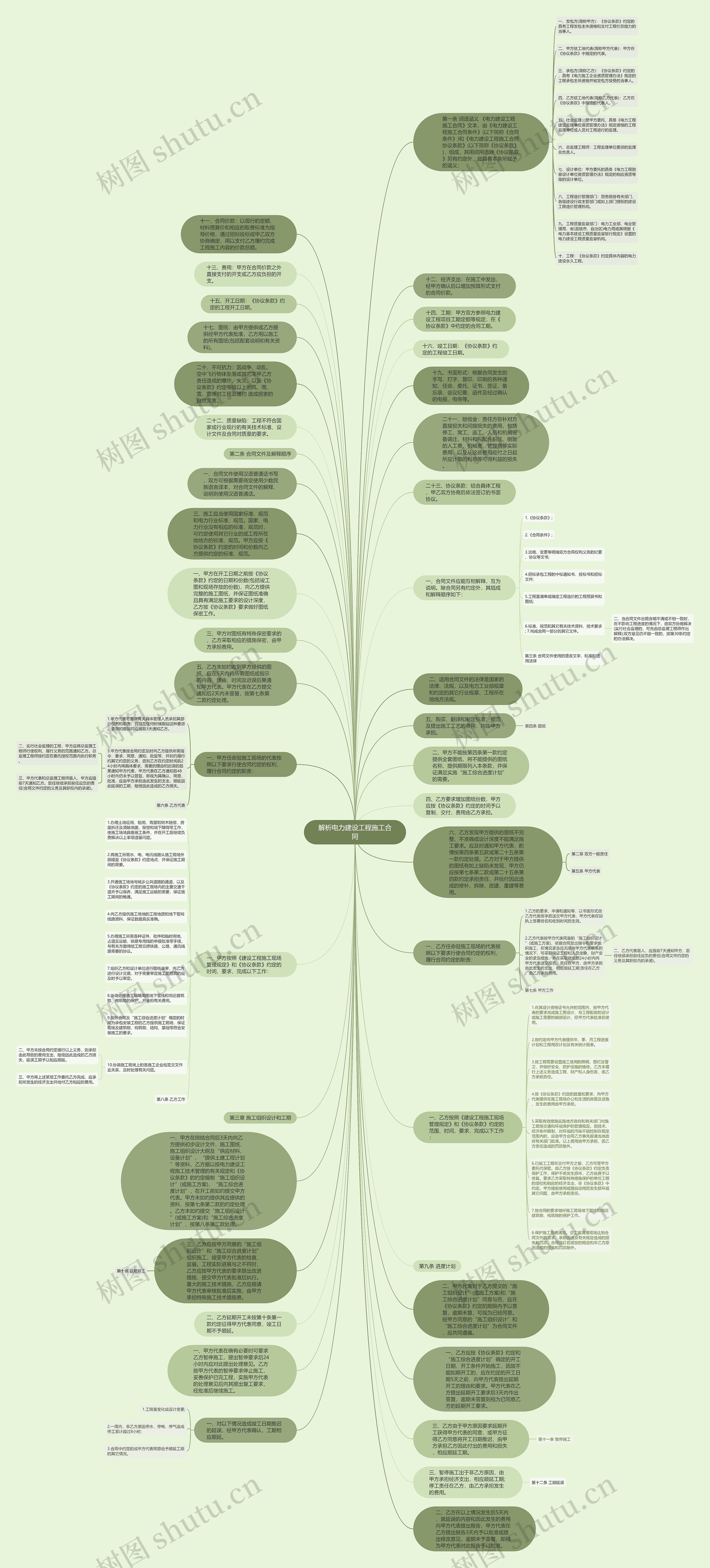 解析电力建设工程施工合同思维导图