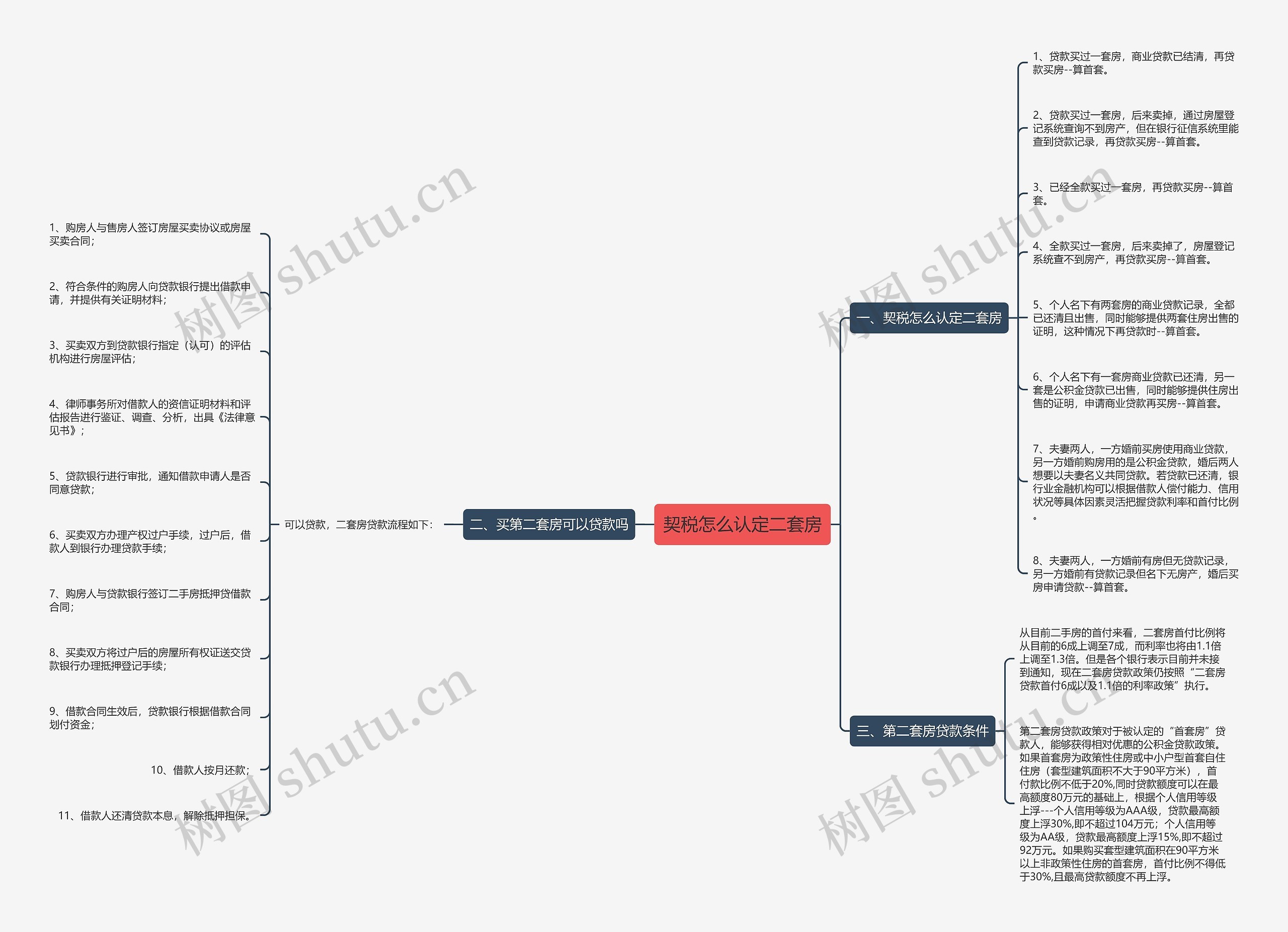 契税怎么认定二套房思维导图