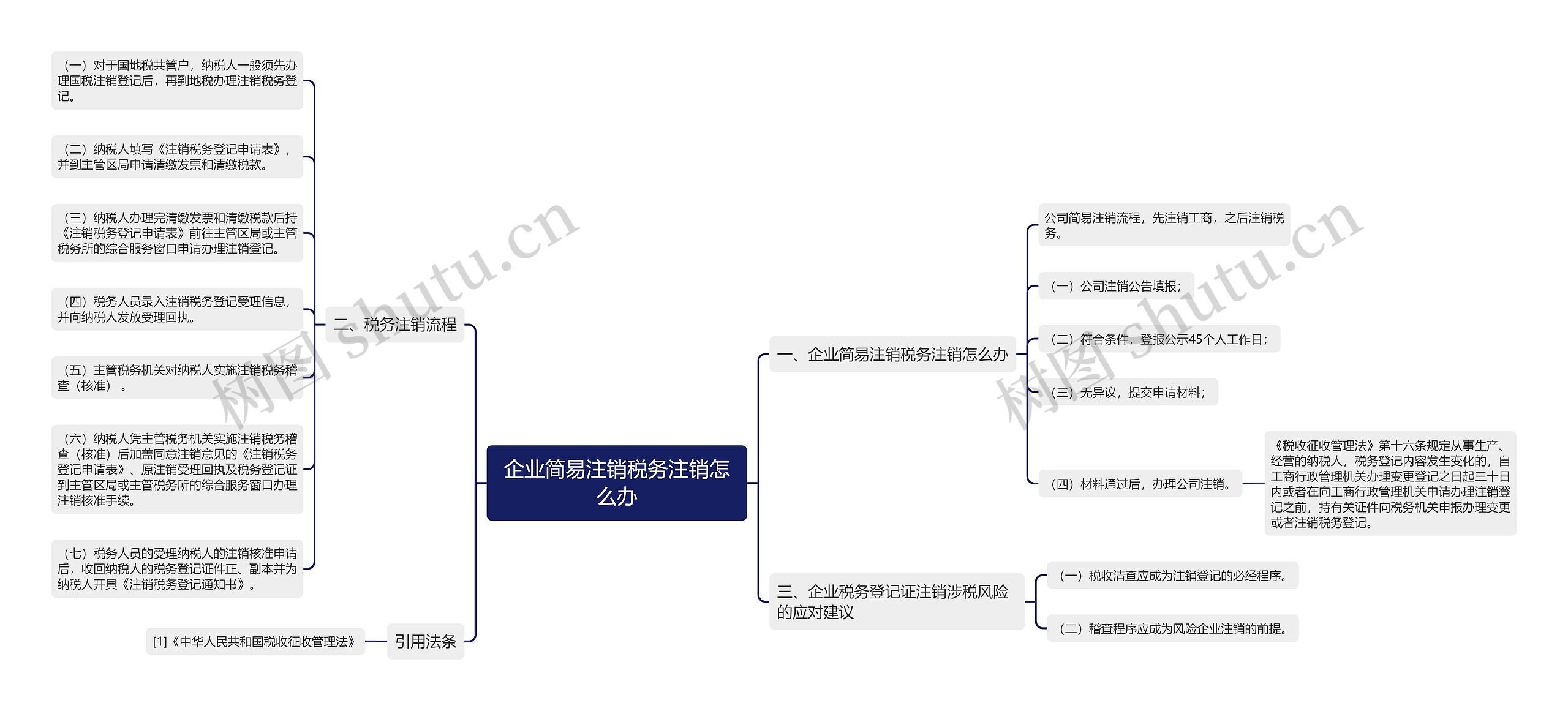 企业简易注销税务注销怎么办思维导图