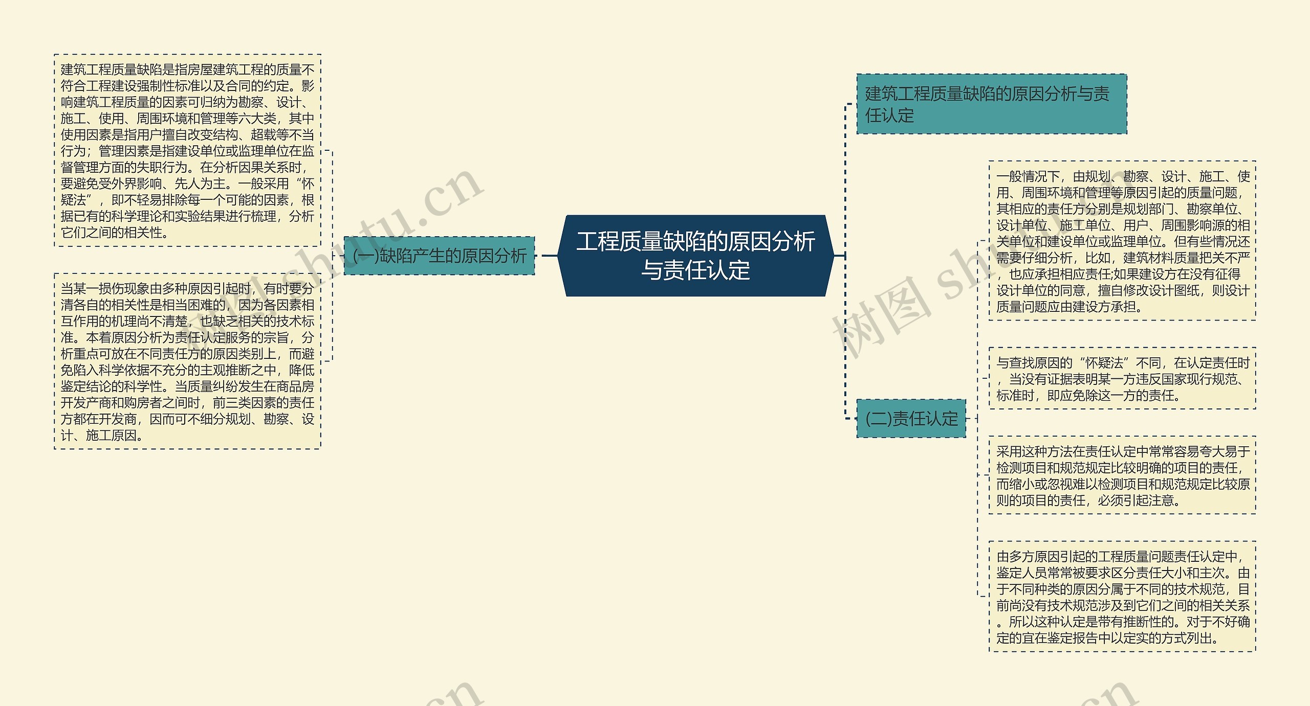 工程质量缺陷的原因分析与责任认定思维导图