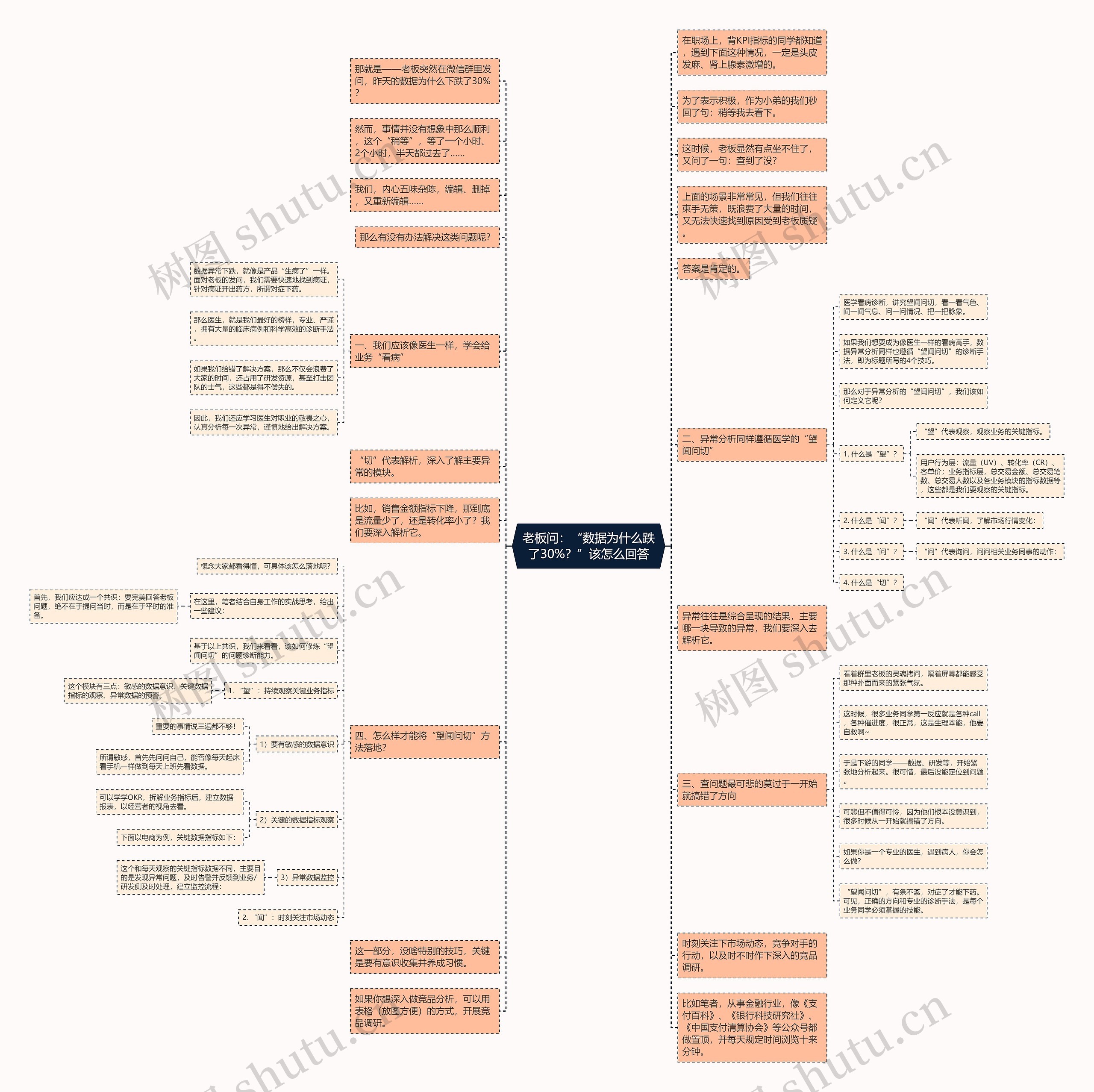 老板问：“数据为什么跌了30%？”该怎么回答思维导图