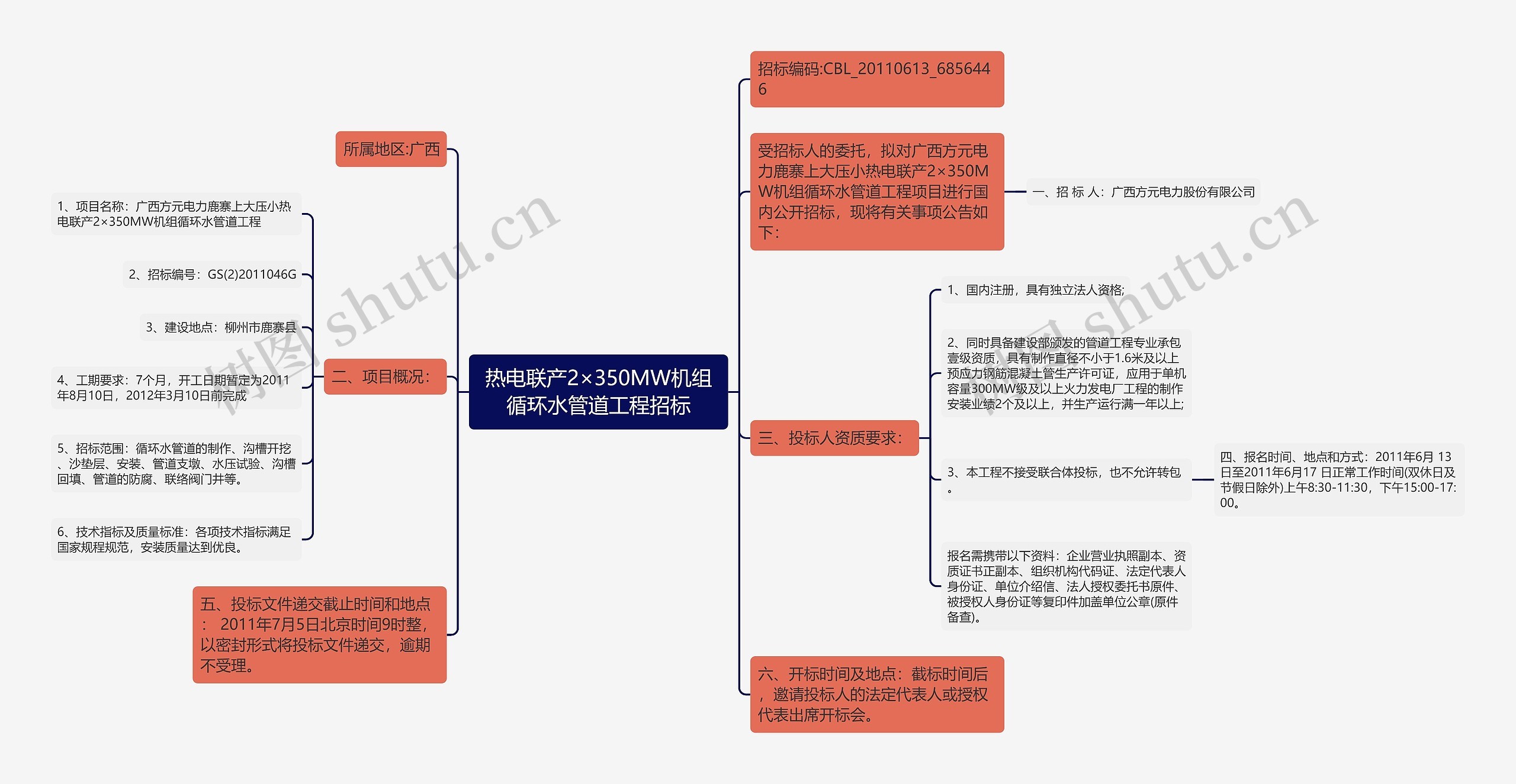 热电联产2×350MW机组循环水管道工程招标思维导图