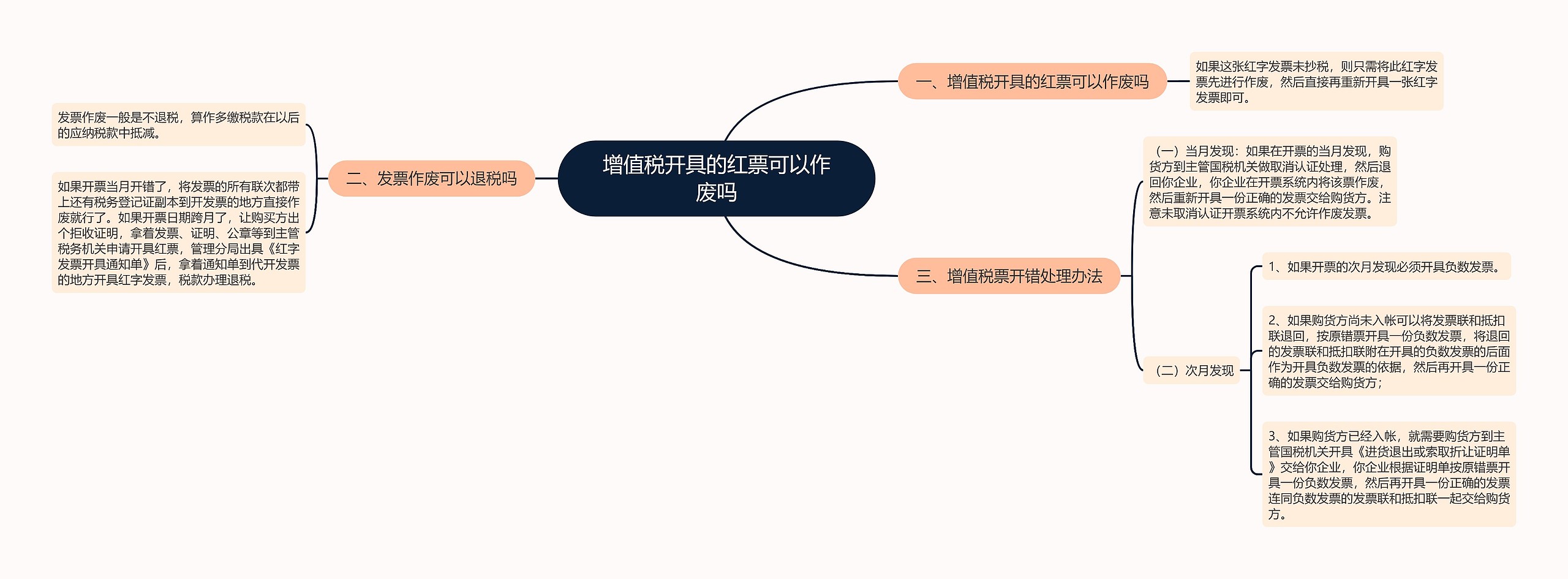 增值税开具的红票可以作废吗思维导图