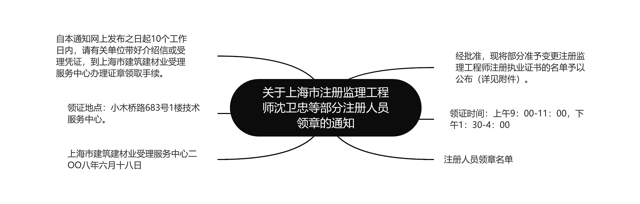 关于上海市注册监理工程师沈卫忠等部分注册人员领章的通知思维导图