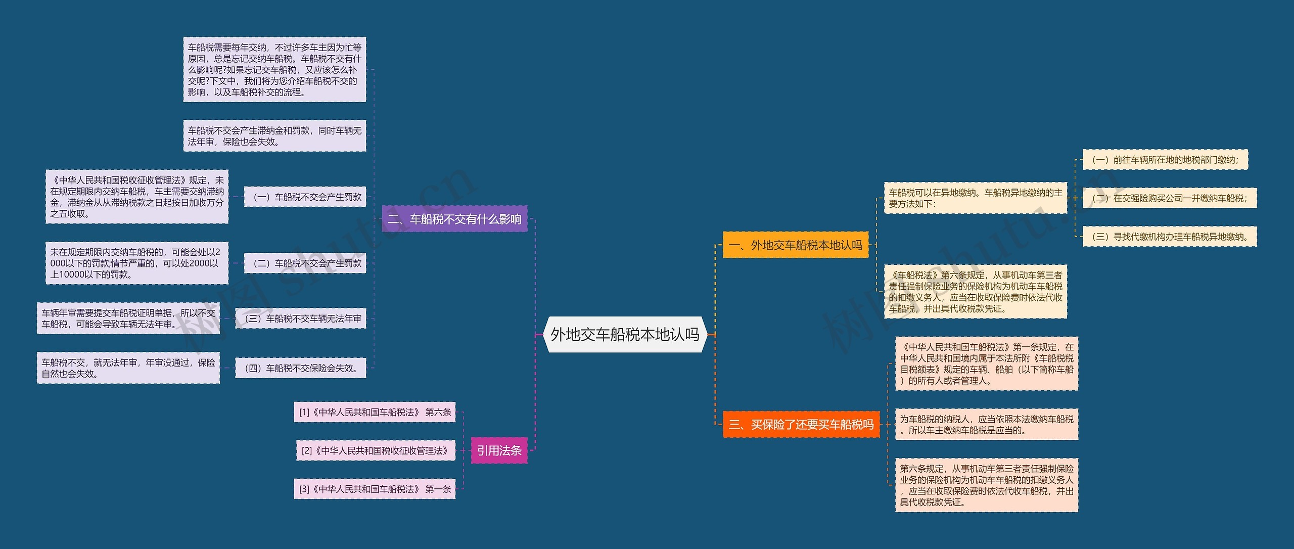 外地交车船税本地认吗思维导图