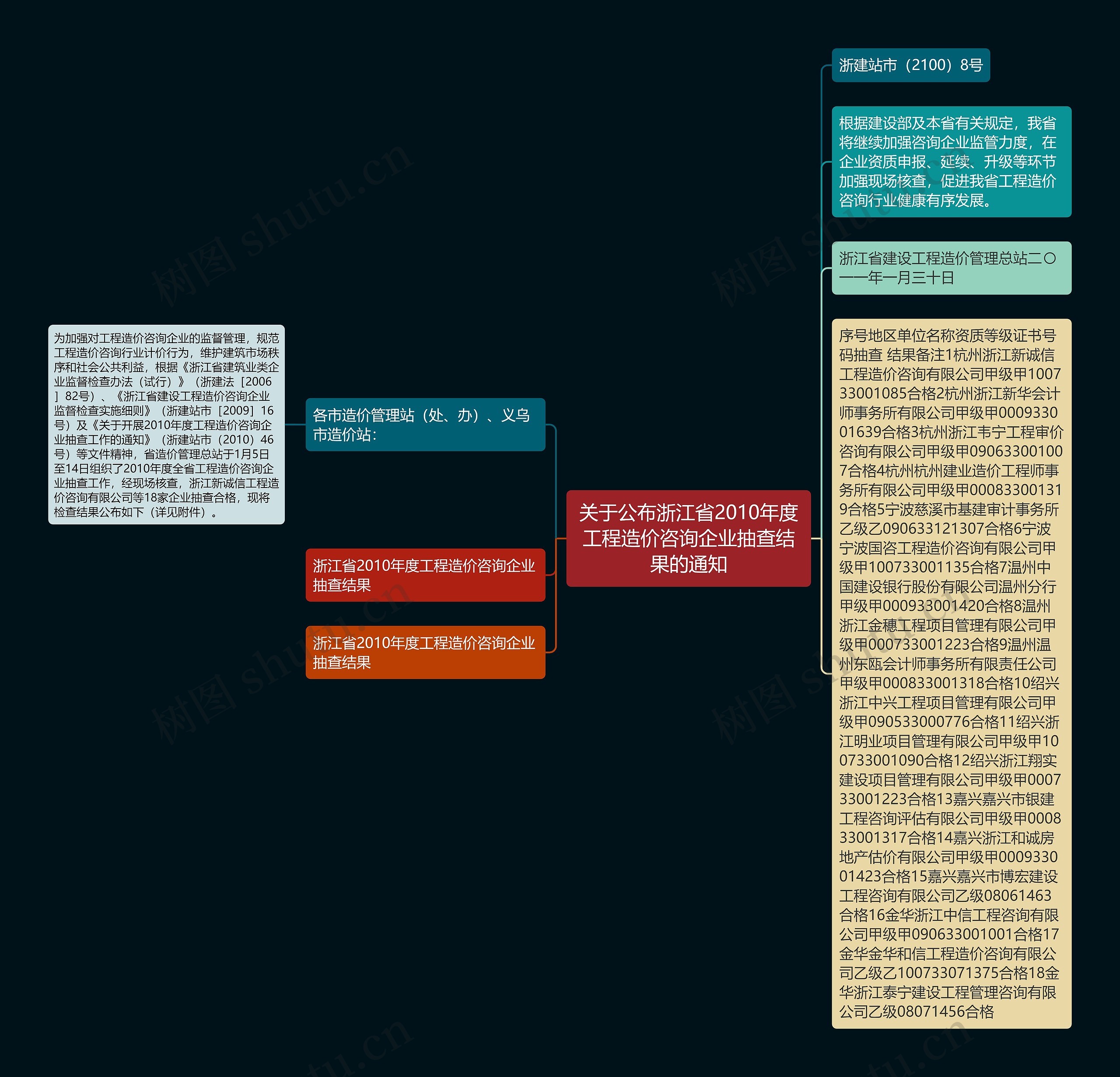 关于公布浙江省2010年度工程造价咨询企业抽查结果的通知思维导图