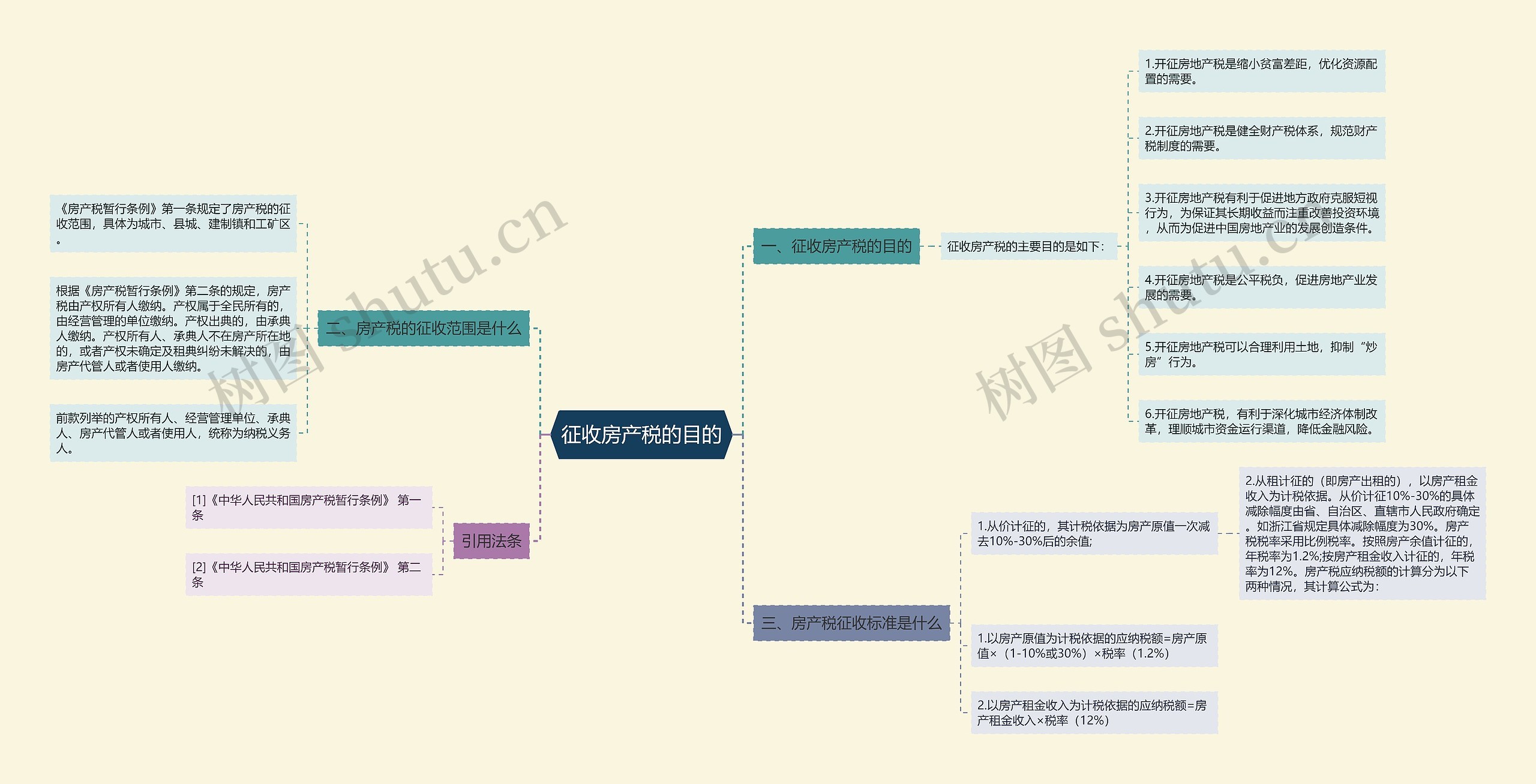 征收房产税的目的思维导图