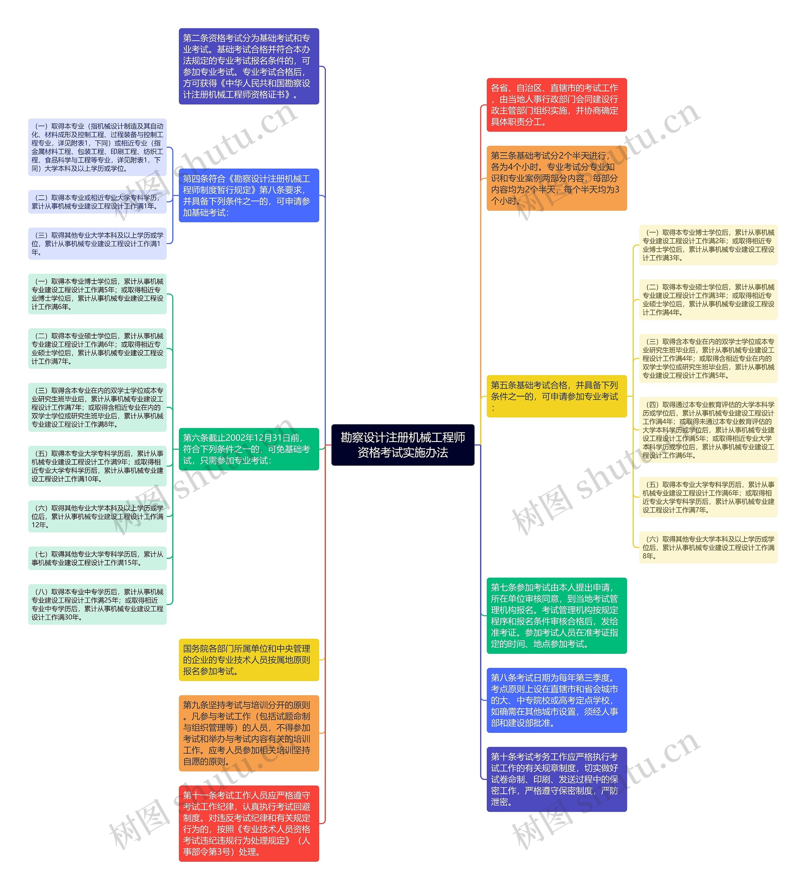 勘察设计注册机械工程师资格考试实施办法思维导图