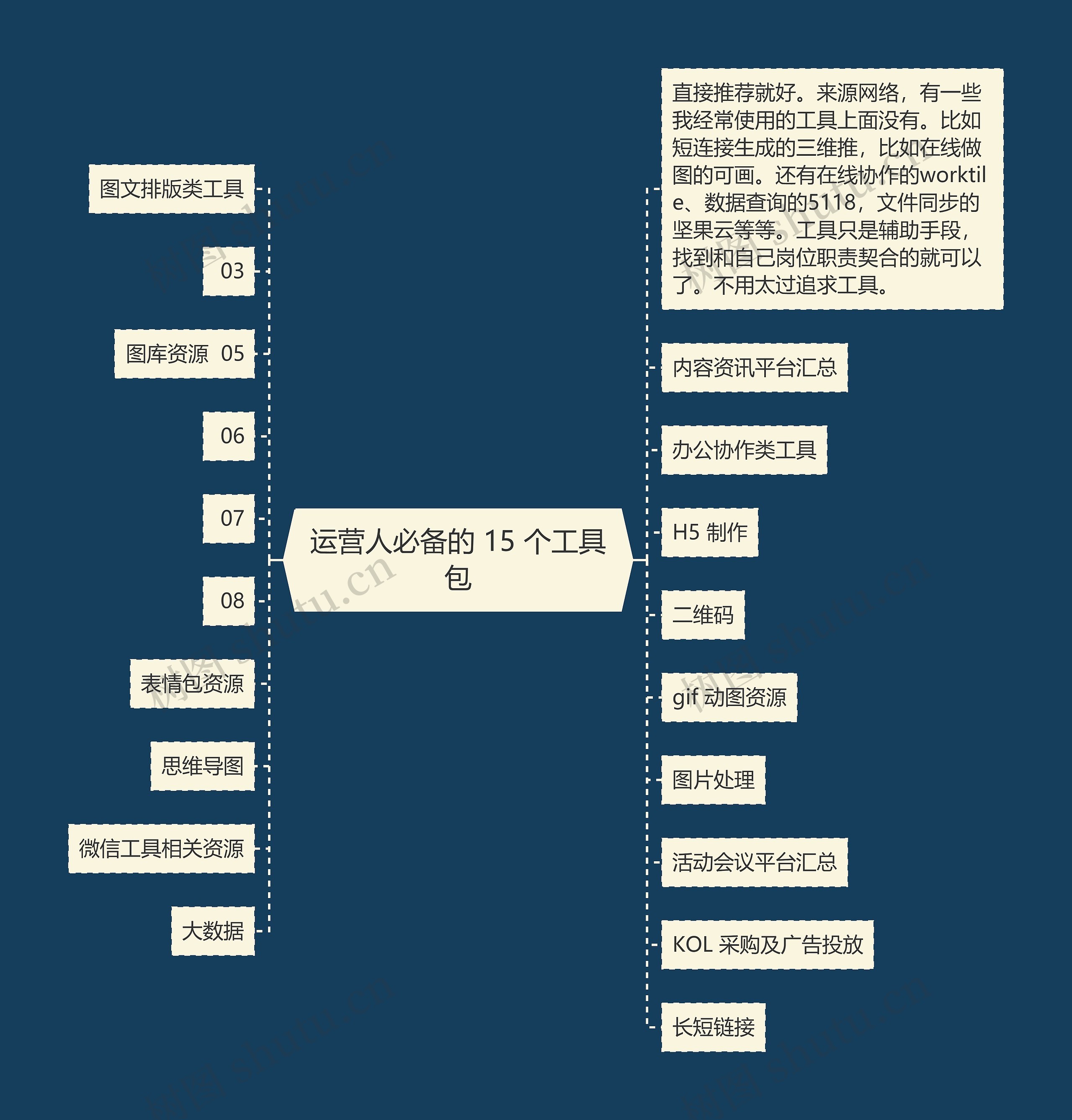 运营人必备的 15 个工具包思维导图