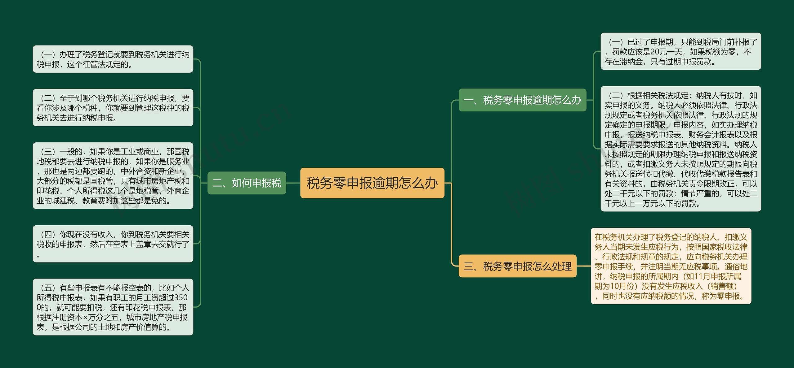 税务零申报逾期怎么办思维导图