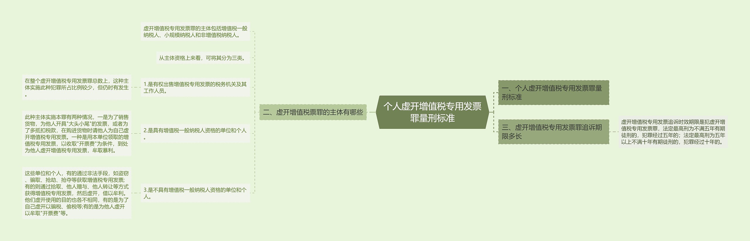 个人虚开增值税专用发票罪量刑标准思维导图