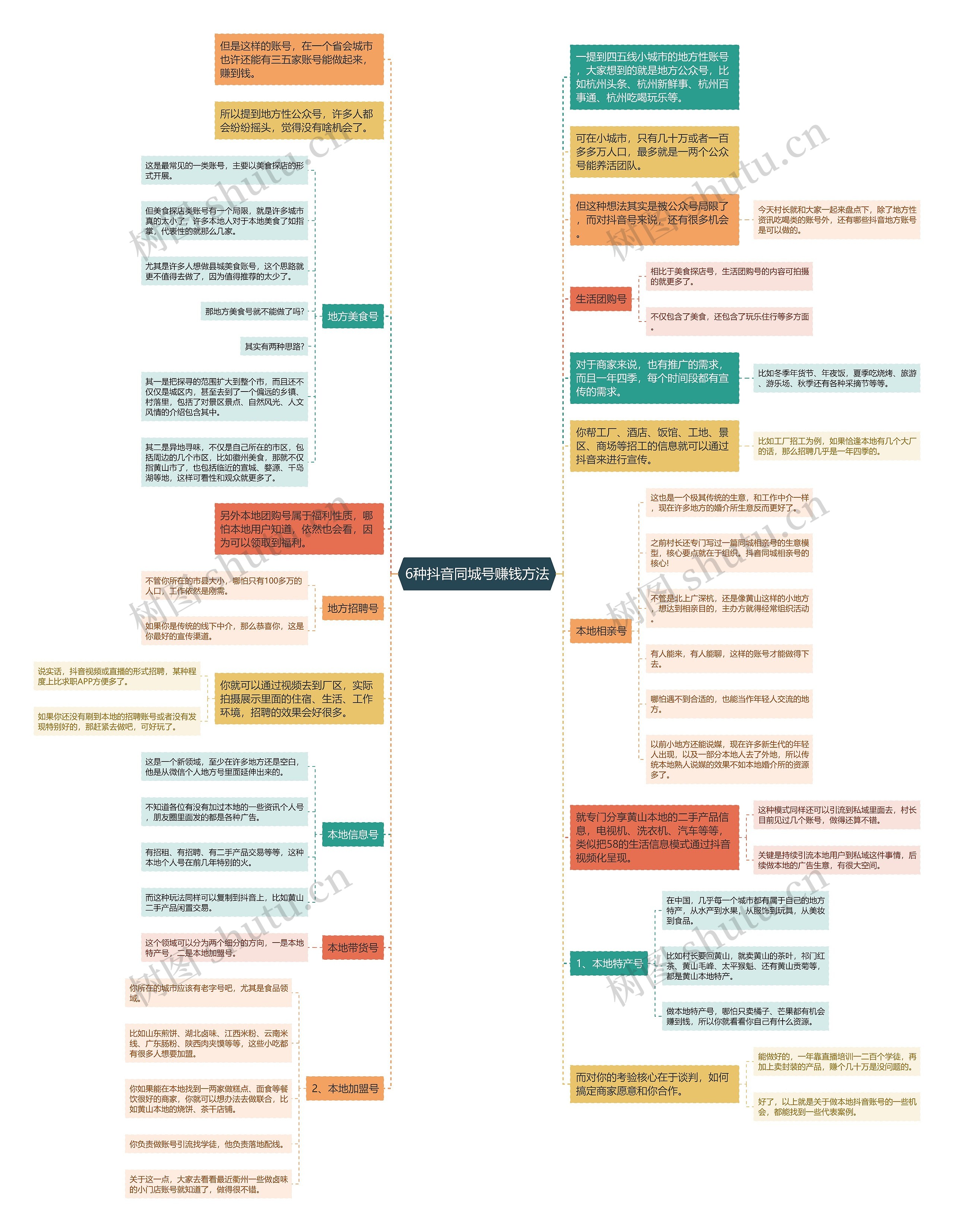 6种抖音同城号赚钱方法思维导图