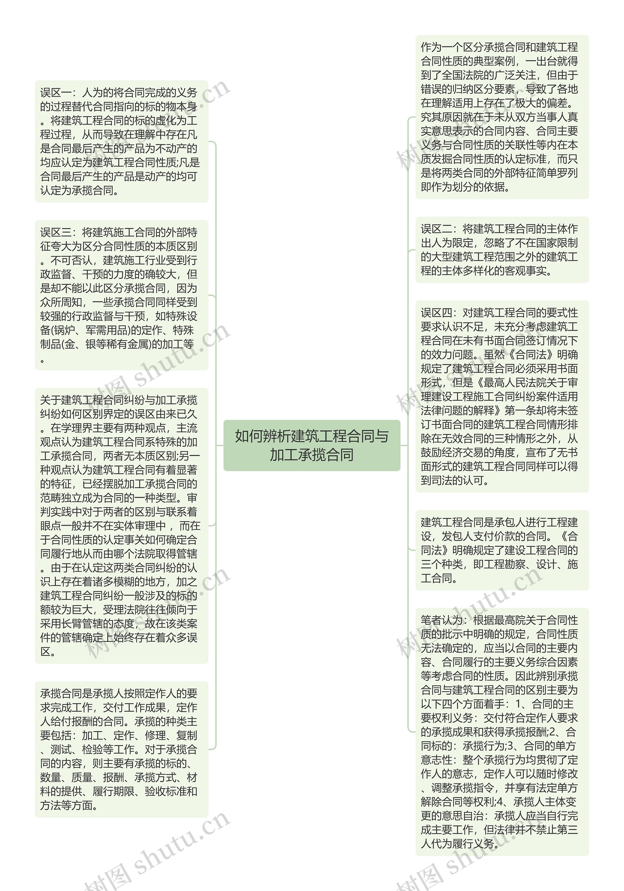 如何辨析建筑工程合同与加工承揽合同思维导图