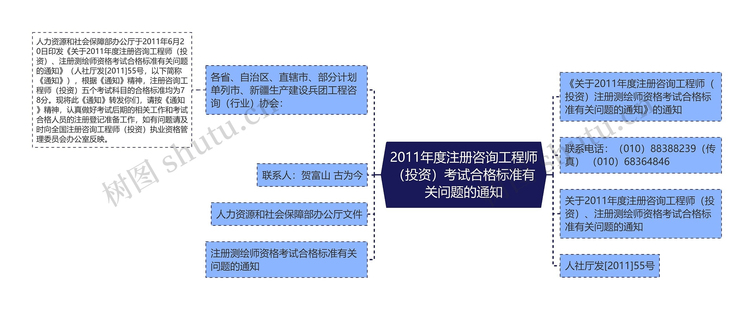 2011年度注册咨询工程师（投资）考试合格标准有关问题的通知