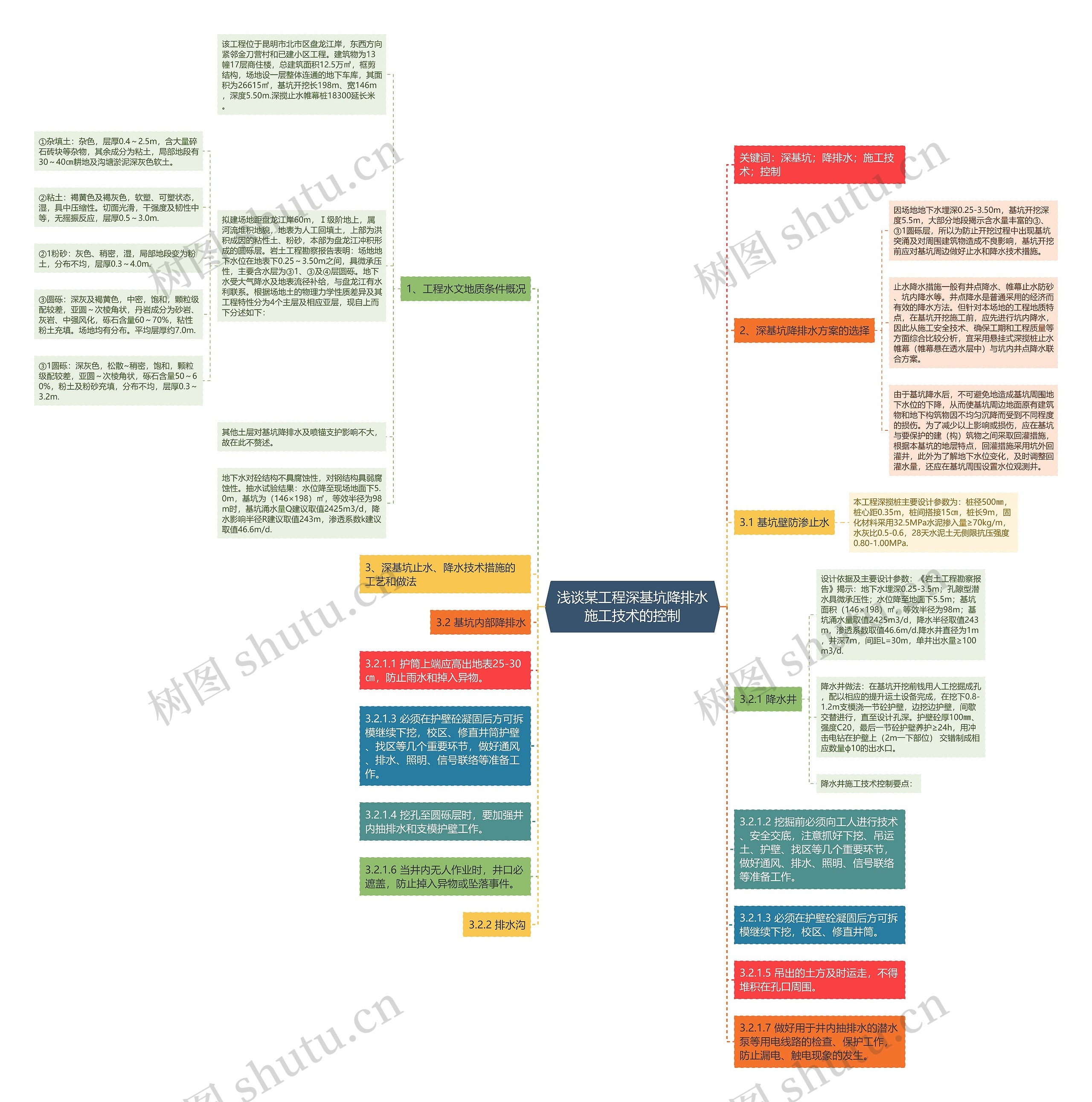 浅谈某工程深基坑降排水施工技术的控制思维导图