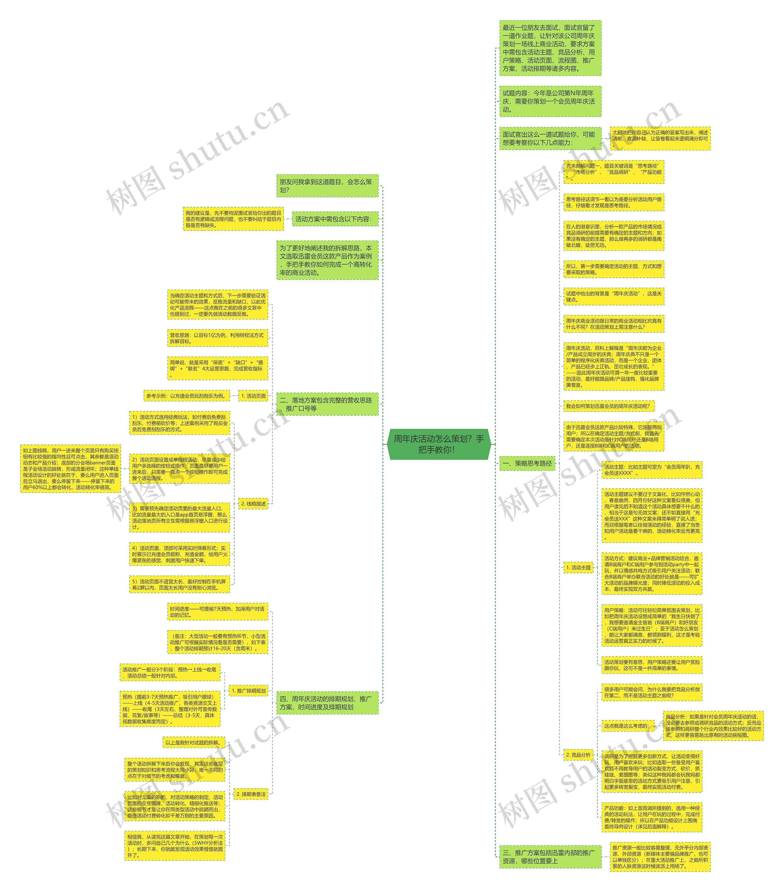 周年庆活动怎么策划？手把手教你！思维导图