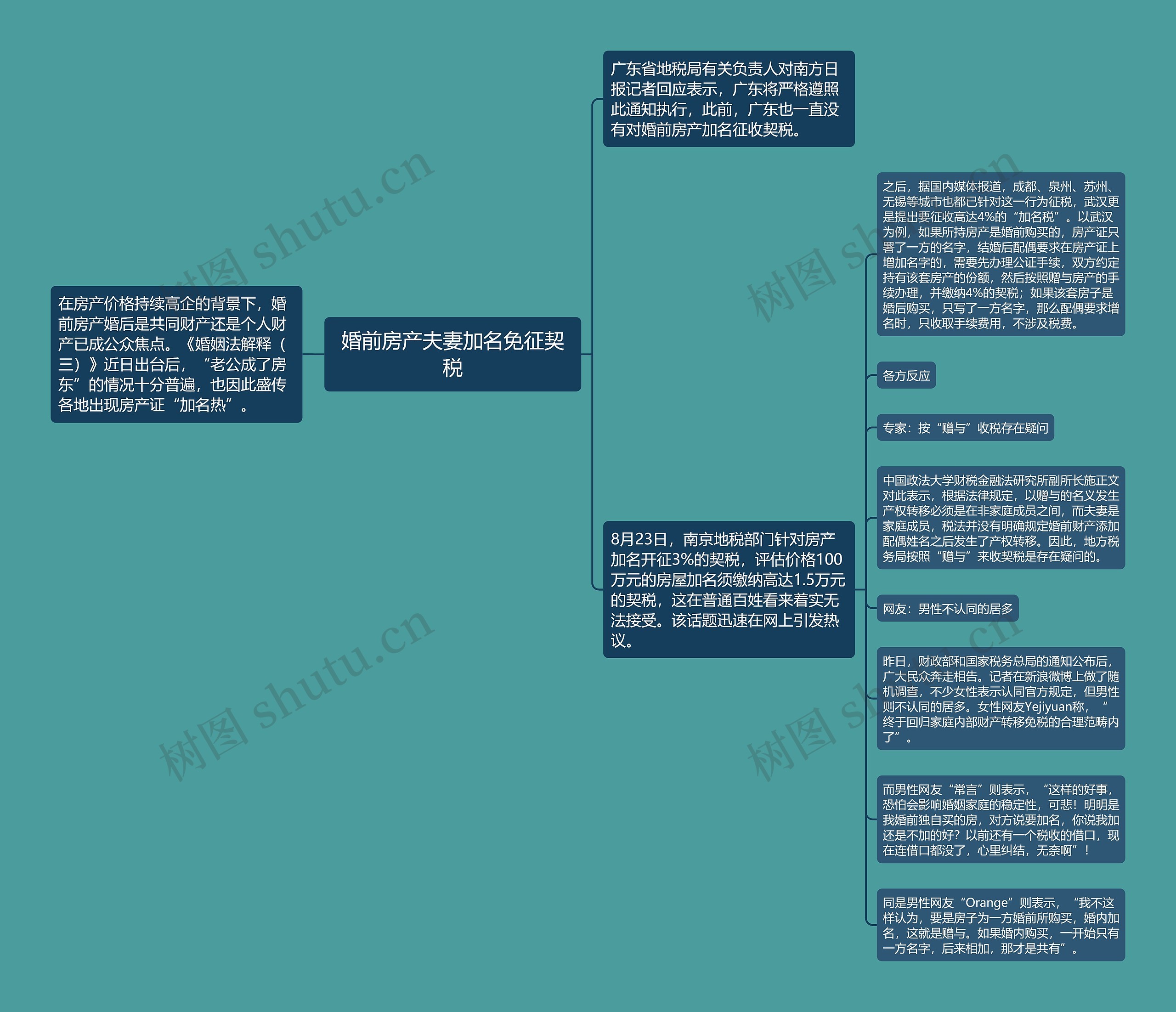 婚前房产夫妻加名免征契税思维导图